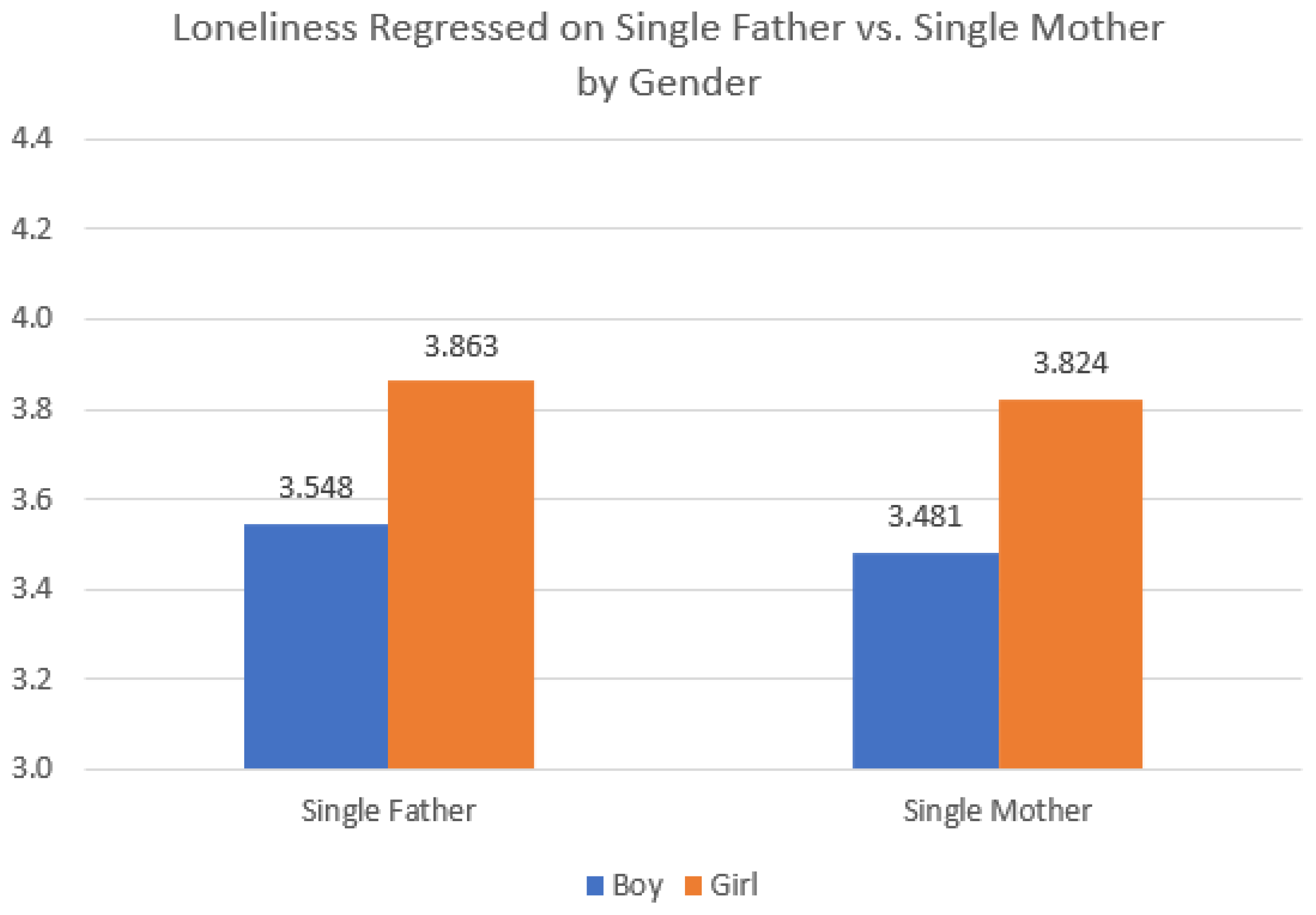 IJERPH | Free Full-Text | Associations between Gendered Family Structures  and Adolescent Stress, Loneliness, and Sadness in South Korea