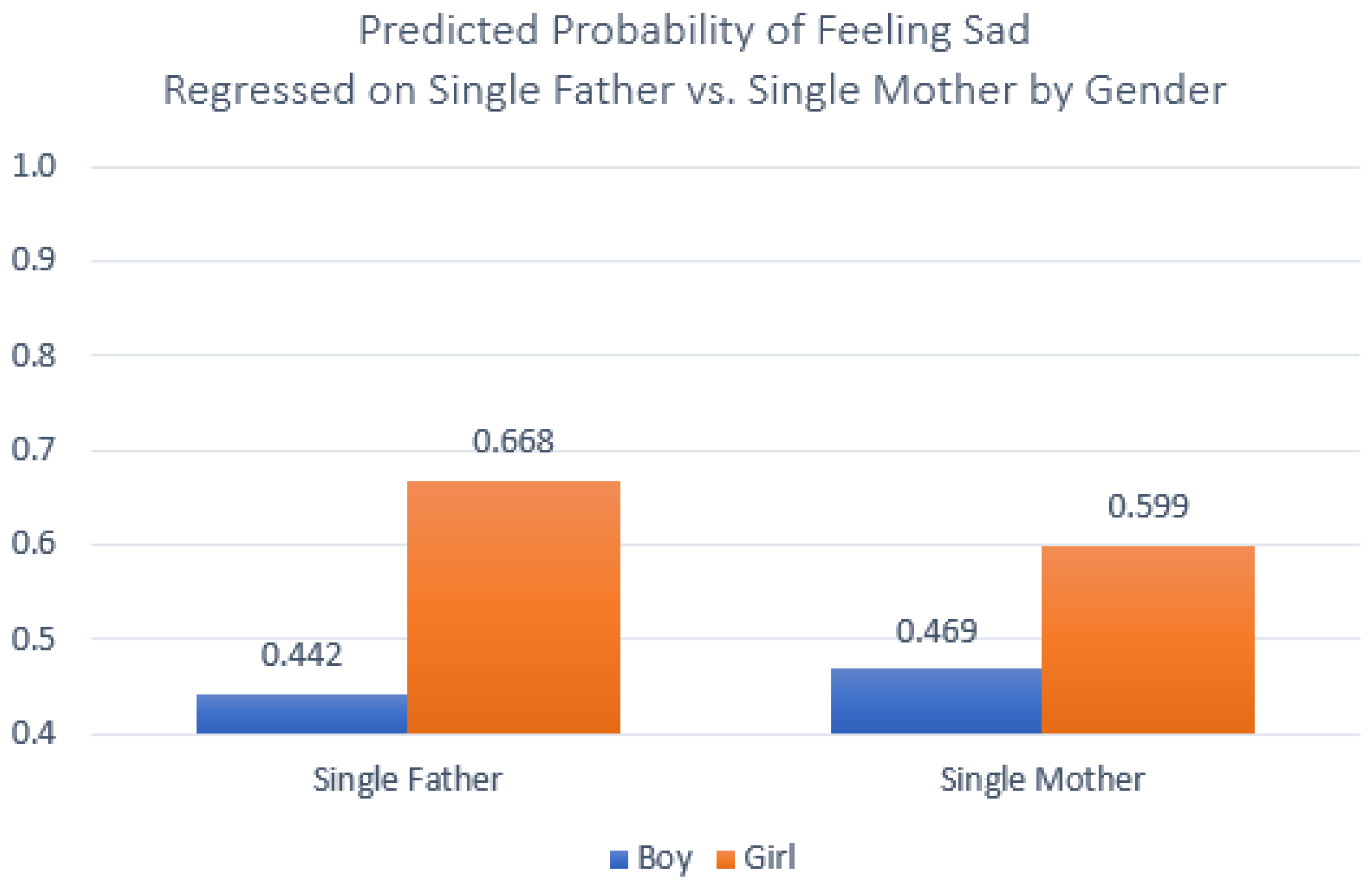 IJERPH | Free Full-Text | Associations between Gendered Family Structures  and Adolescent Stress, Loneliness, and Sadness in South Korea