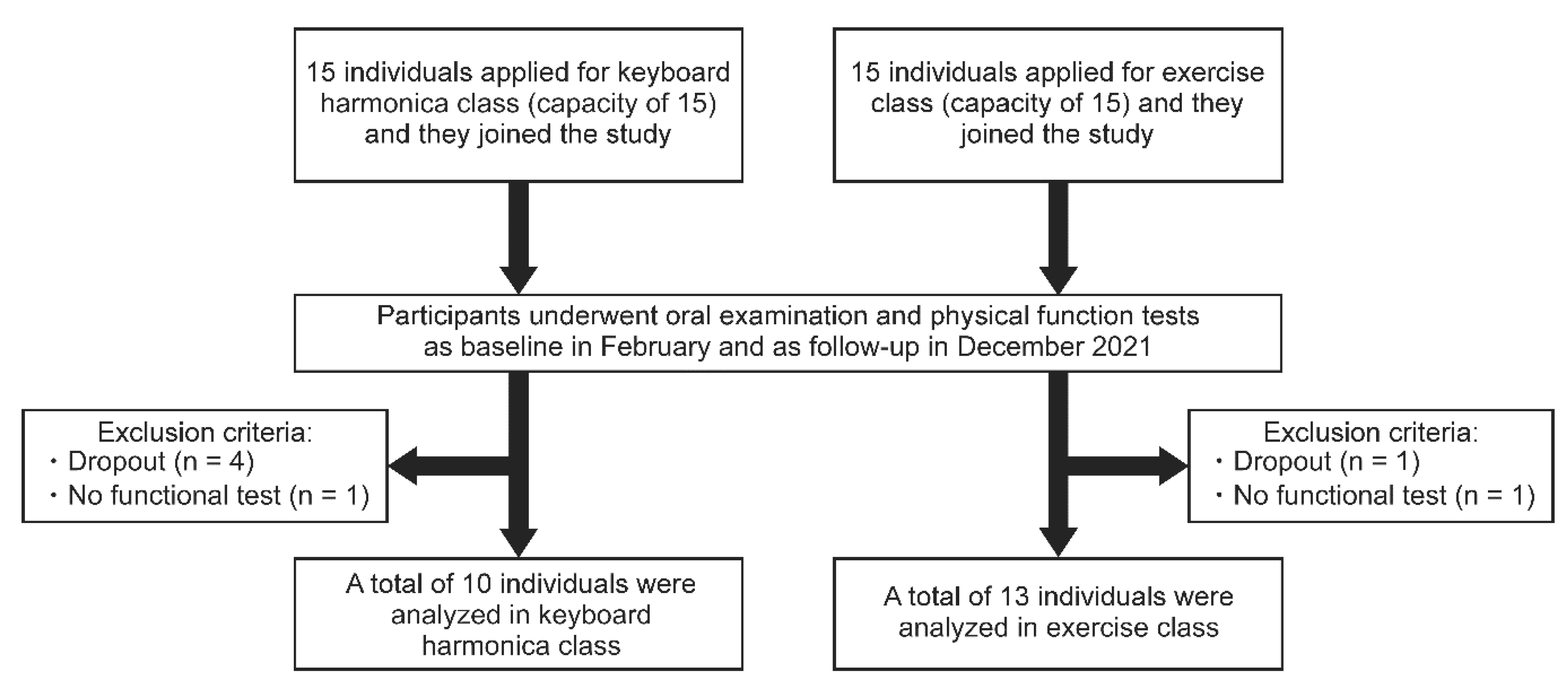 IJERPH | Free Full-Text | Changes of Oral and Physical Functions in Older  Japanese Who Participated in Keyboard Harmonica and Exercise Classes during  COVID-19-Related Movement Restrictions