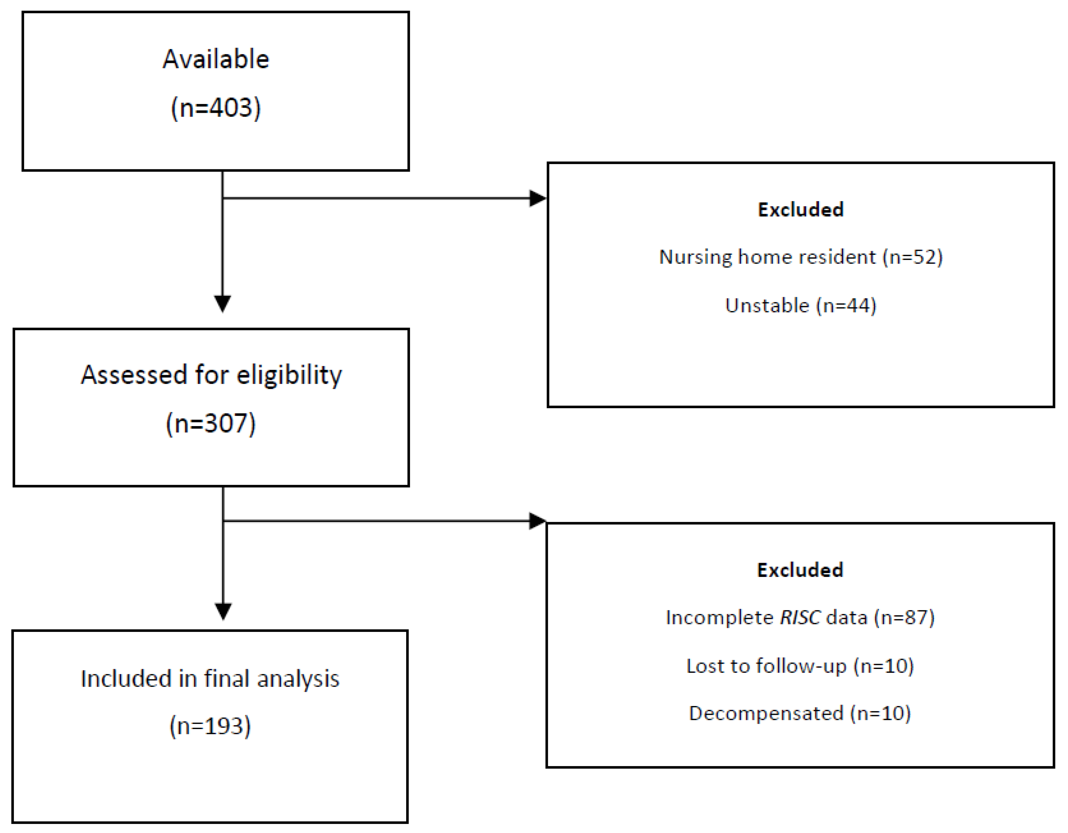 IJERPH | Free Full-Text | Validation of the Risk Instrument for Screening  in the Community (RISC) among Older Adults in the Emergency Department