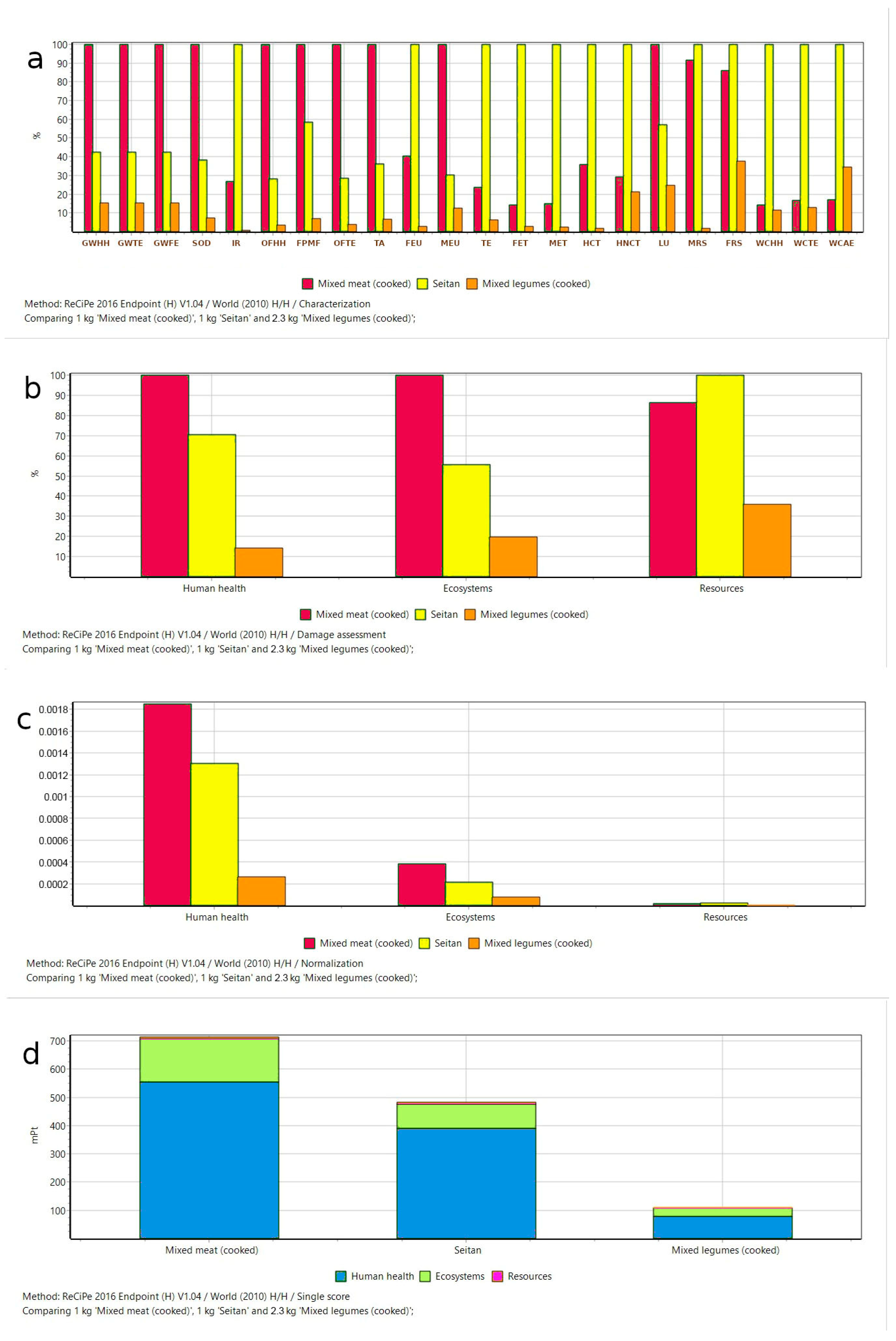 Ijerph Free Full Text Environmental Impact Of Two Plant Based Isocaloric And Isoproteic