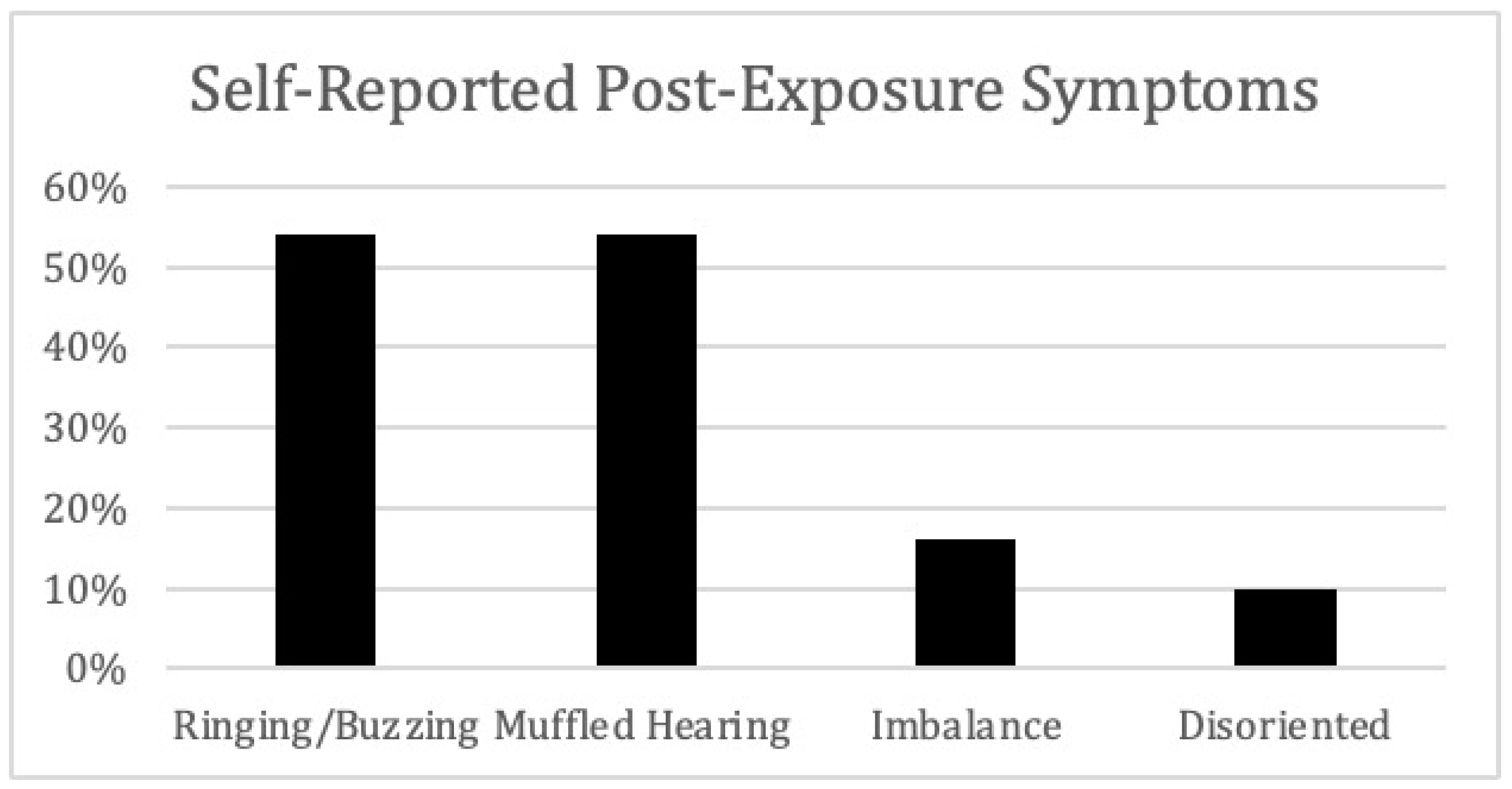 IJERPH | Free Full-Text | Prevalence of Hearing Loss and Perceptions of  Hearing Health and Protection among Florida Firefighters