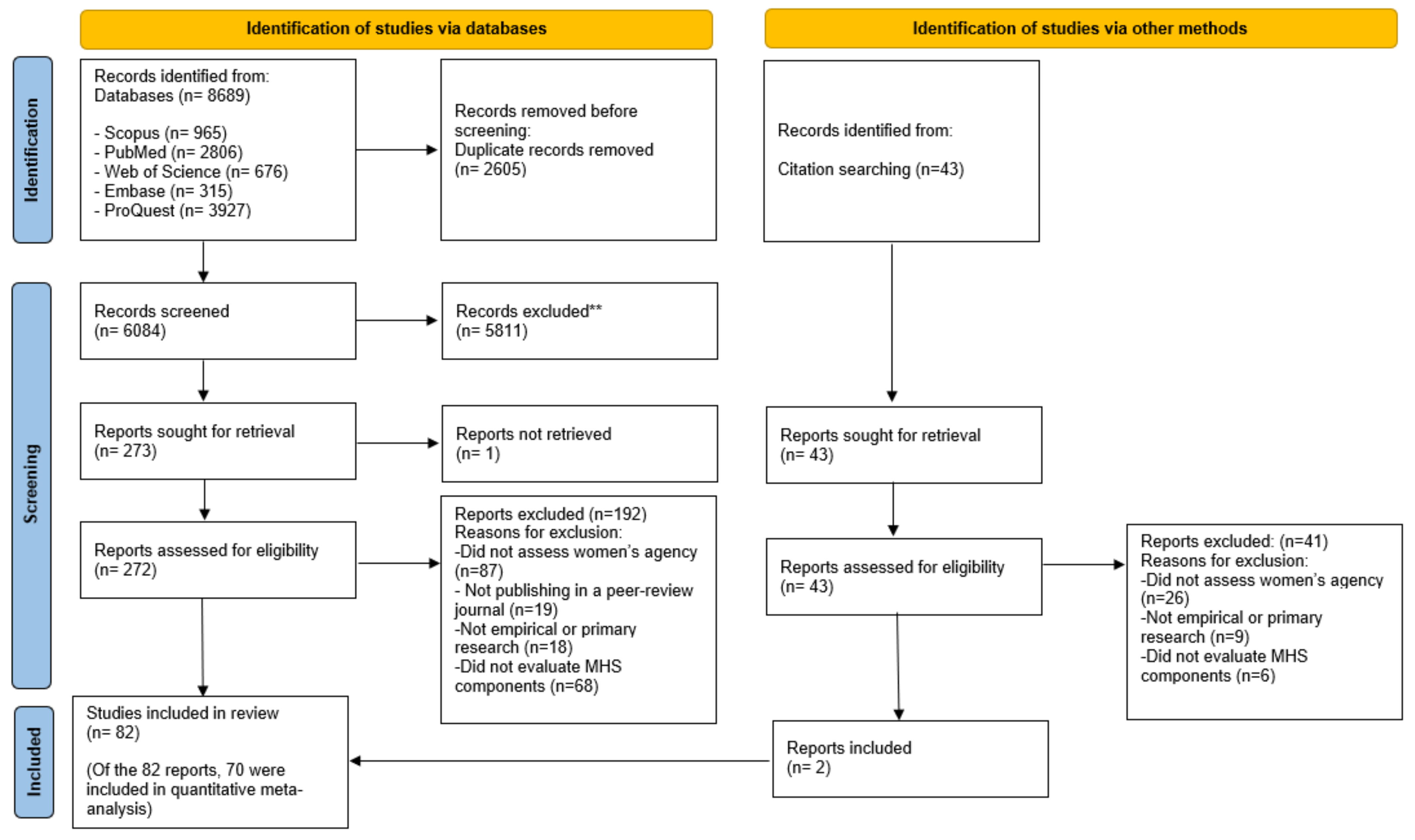 Step 6: PRISMA Flow Diagram & Screen - Systematic Reviews - Subject and  Research Guides at Macquarie University