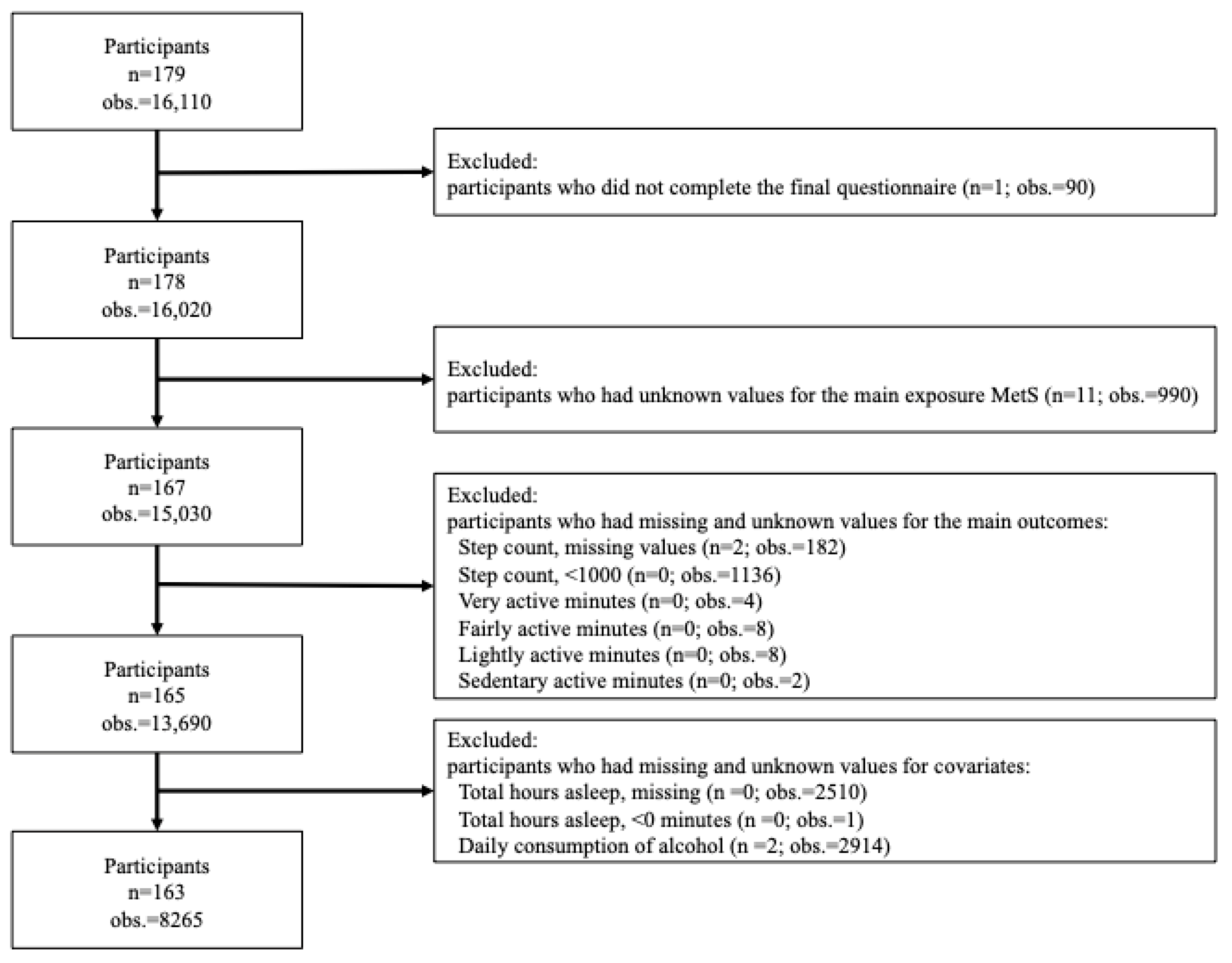 Ijerph Free Full Text Association Between Metabolic Syndrome Status And Daily Physical