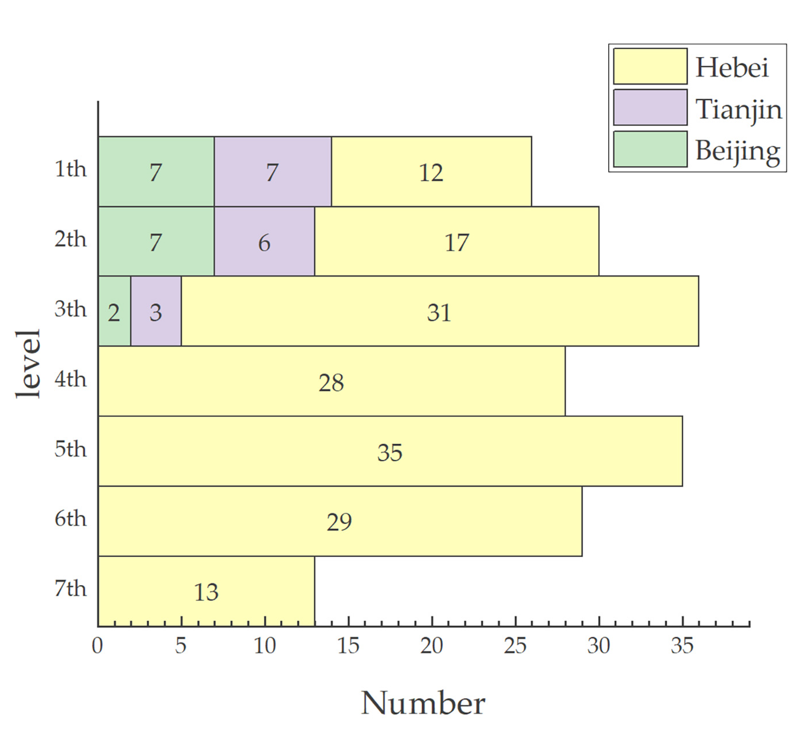 3 Graph of proportion of land use by habitat, season, and sex for New