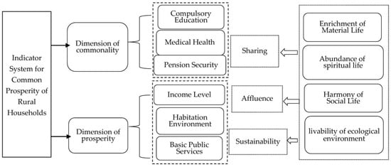 IJERPH | Free Full-Text | Measurement of Common Prosperity of Chinese ...