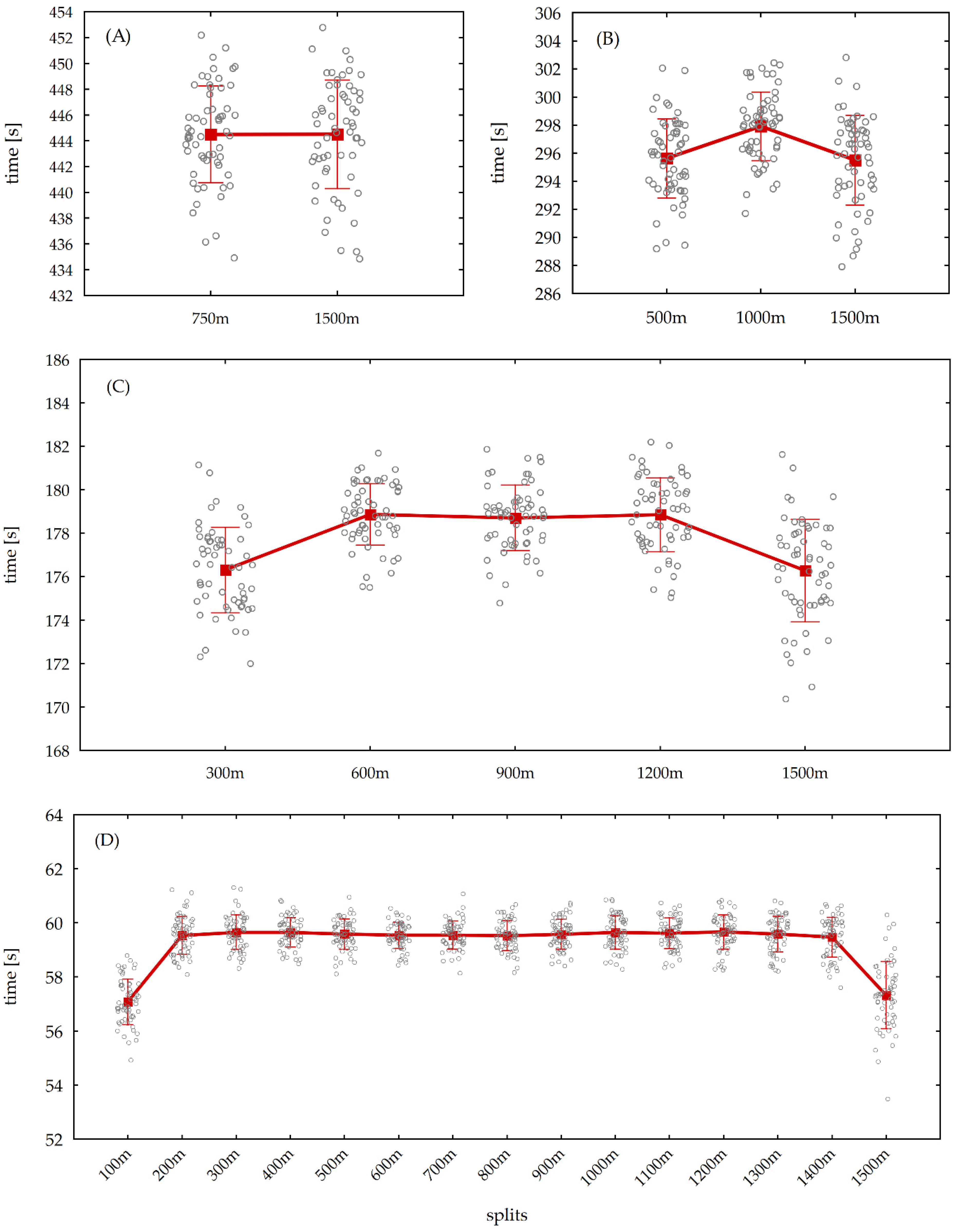 Ijerph Free Full Text Pacing Strategy Models In M Male