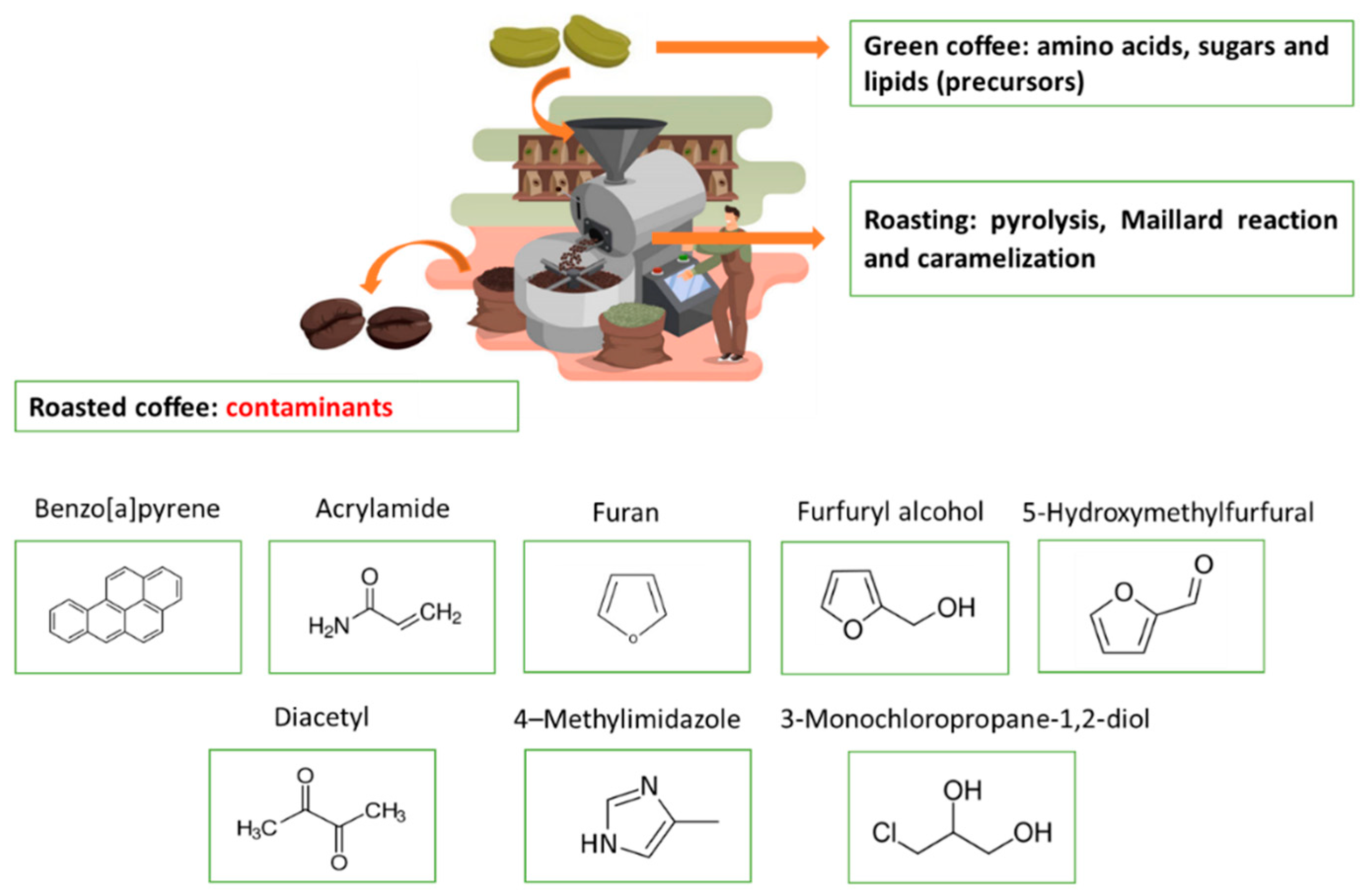 PDF) CHEMICAL COMPOSITION OF CONILON COFFEE IN DIFFERENT DEGREES