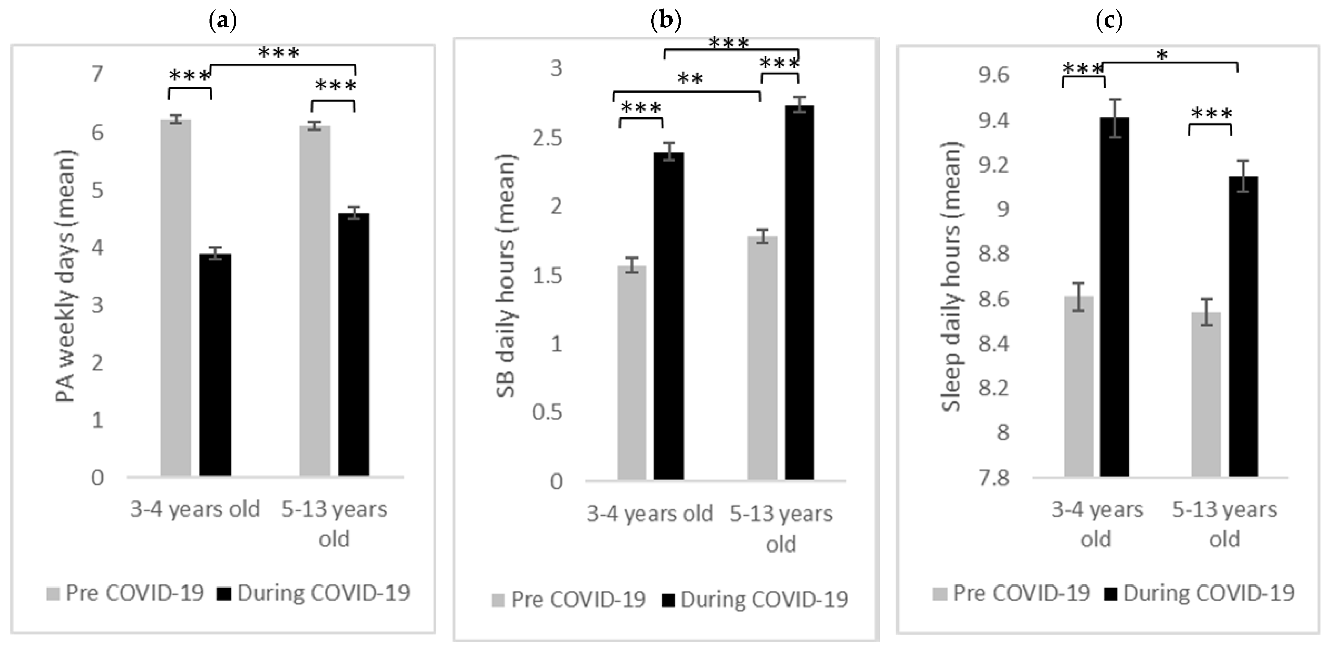 PDF) Impact of Technology Use on Behavior and Sleep Scores in Preschool  Children in Saudi Arabia