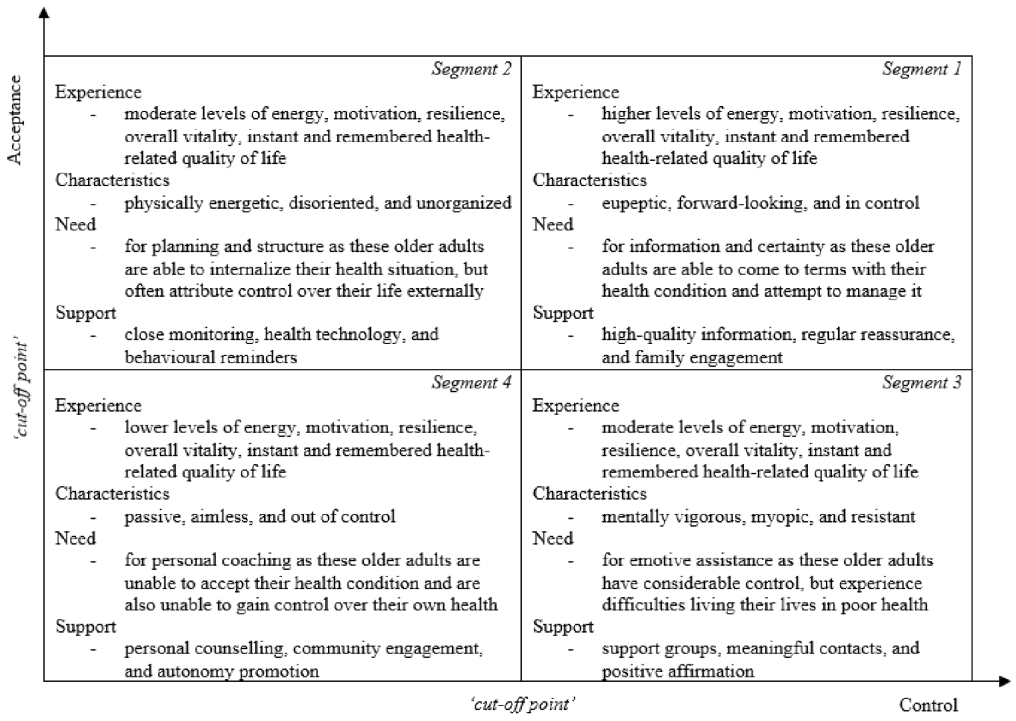 IJERPH | Free Full-Text | Determining The Appropriate Support For Older ...