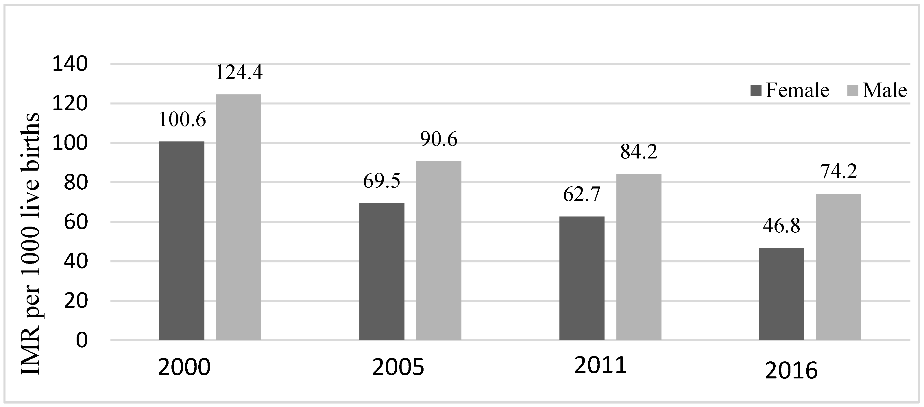 IJERPH | Free Full-Text | Inequalities of Infant Mortality in Ethiopia