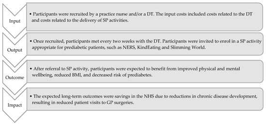 Social Return on Investment of Social Prescribing via a Diabetes ...