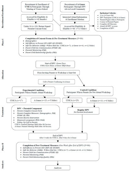 IJERPH Free Full Text Inclusion of a Parental Component in a  