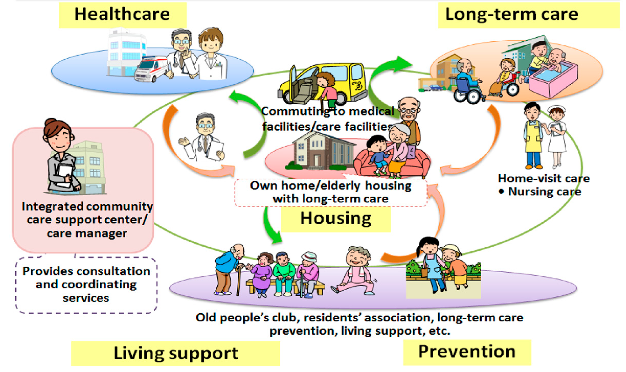 IJERPH | Free Full-Text | Integrated Long-Term Care  &lsquo;Neighbourhoods&rsquo; to Support Older Populations: Evolving  Strategies in Japan and England