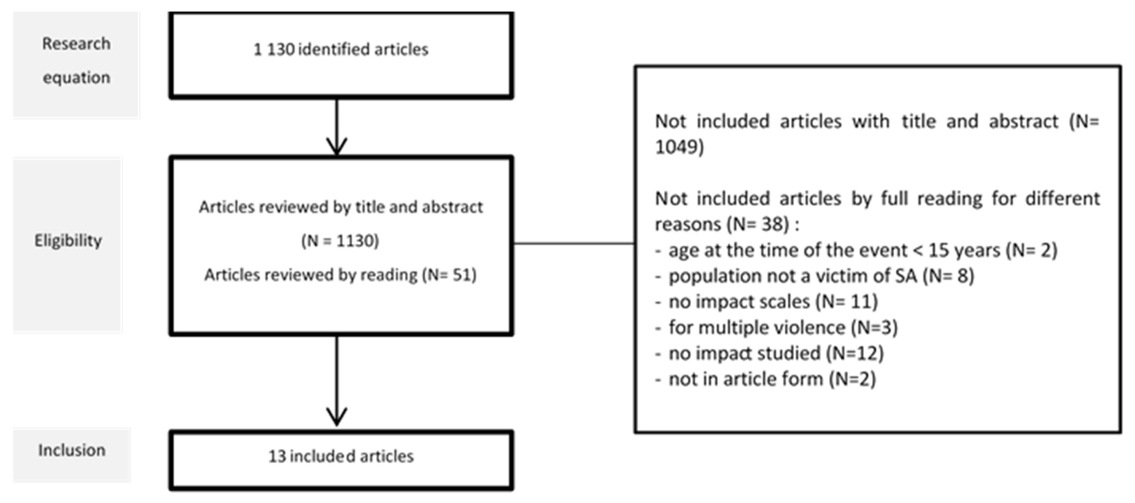 IJERPH | Free Full-Text | Evaluation of Multidimensional Functional  Impairment in Adult Sexual Assault Survivors, with a Focus on Its  Psychological, Physical, and Social Dimensions, Based on Validated  Measurements: A PRISMA Systematic