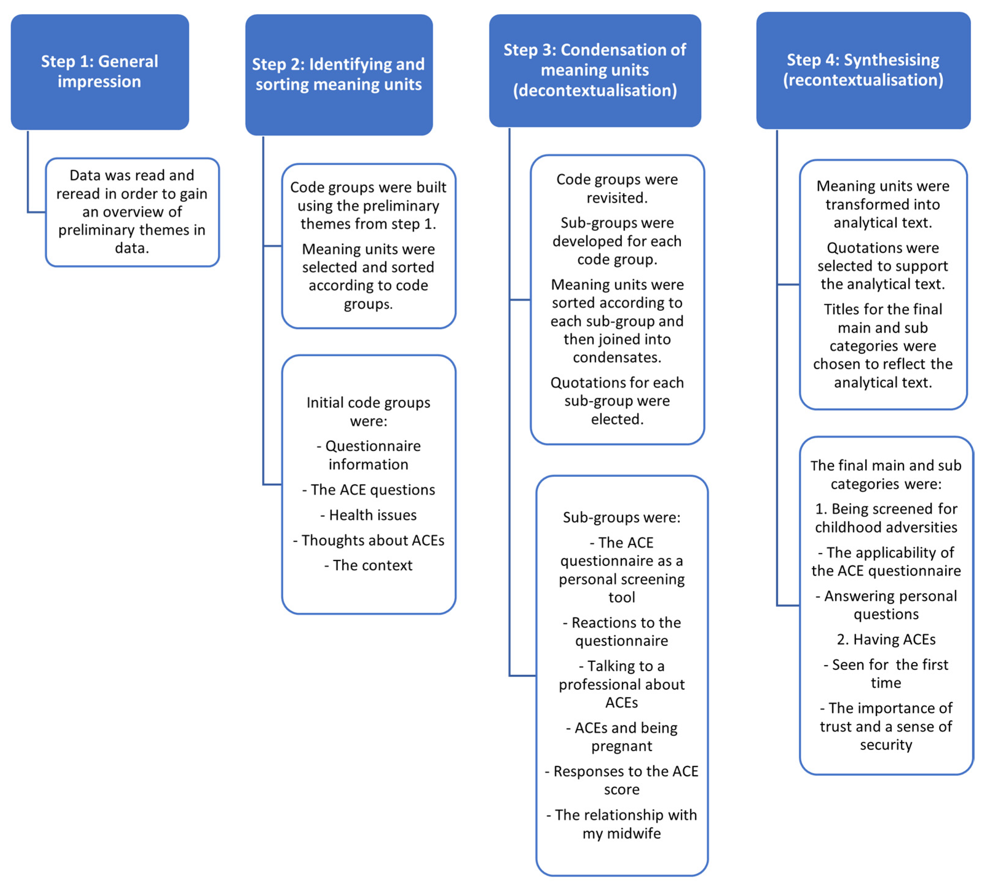 IJERPH | Free Full-Text | The Feasibility of the Adverse Childhood  Experiences Questionnaire among Women in Danish Antenatal Care: A  Mixed-Methods Study