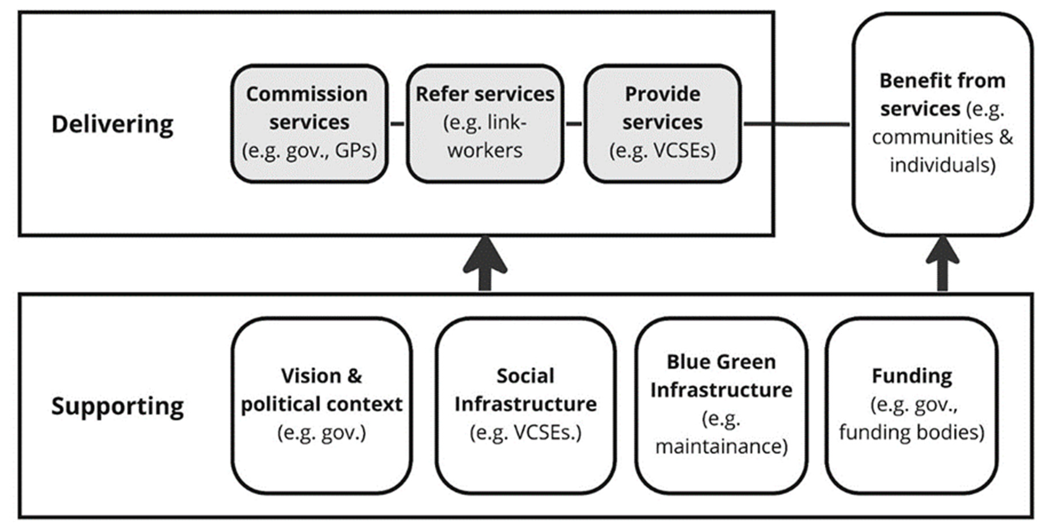 IJERPH | Free Full-Text | Green Social Prescribing in Practice: A Case  Study of Walsall, UK