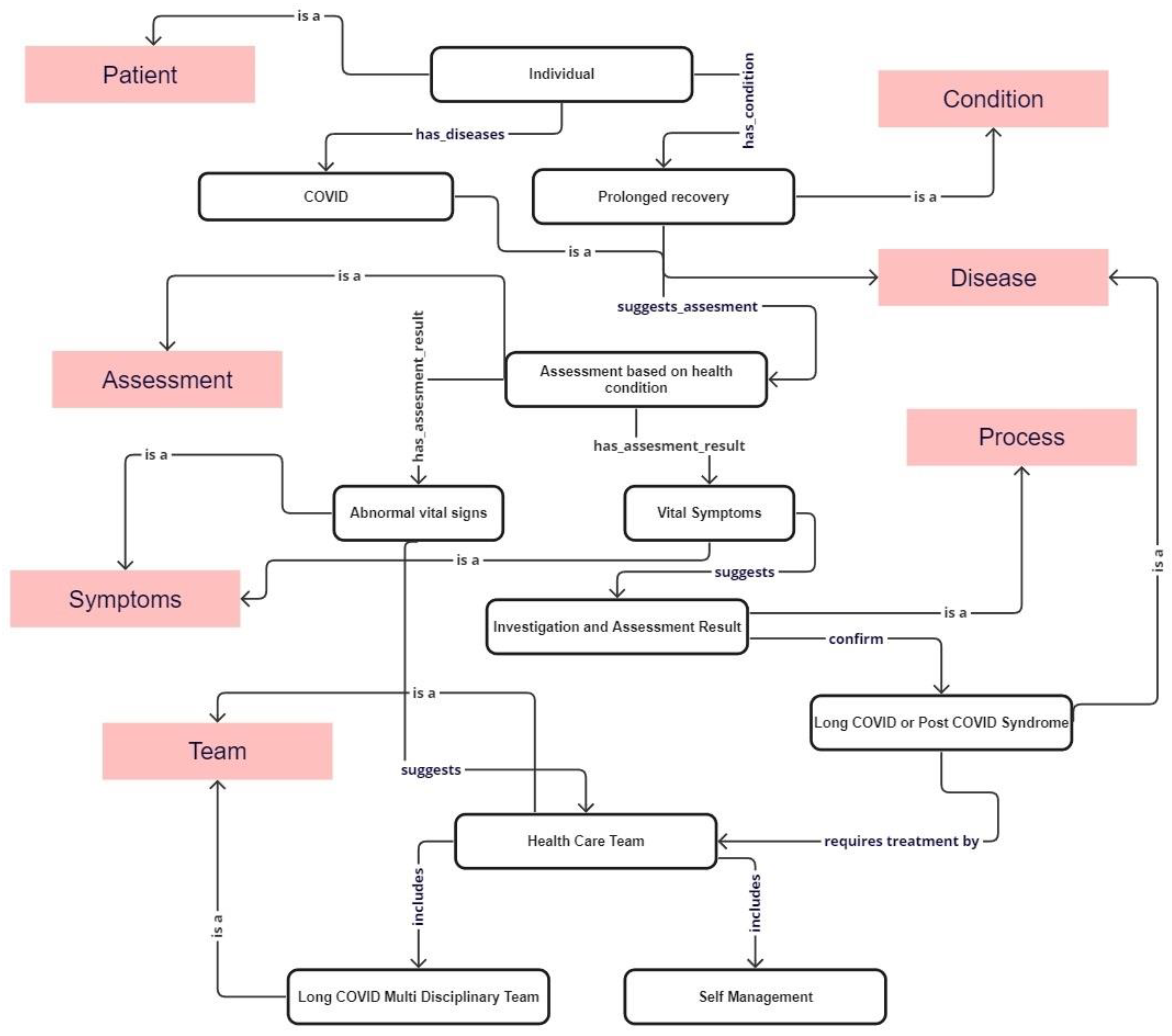 IJERPH Free Full Text Advancing The Management Of Long COVID By   Ijerph 20 06836 G002 