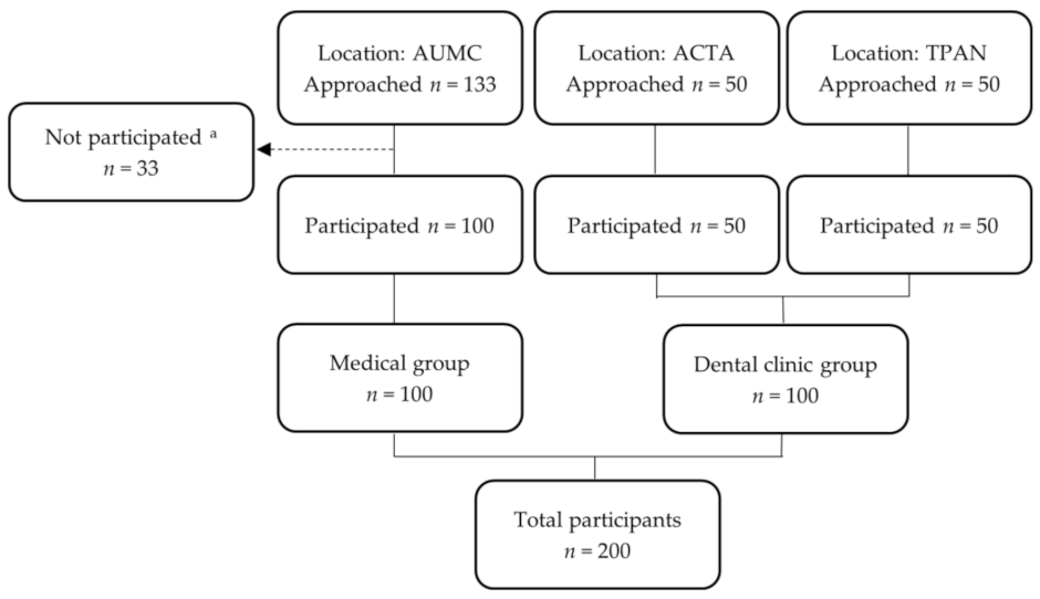 IJERPH | Free Full-Text | Willingness for Medical Screening in a Dental  Setting&mdash;A Pilot Questionnaire Study