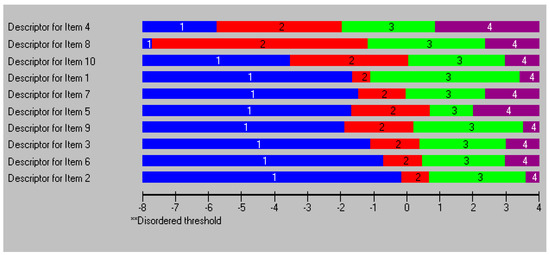 Validation of the shortened 24-item multidimensional assessment of