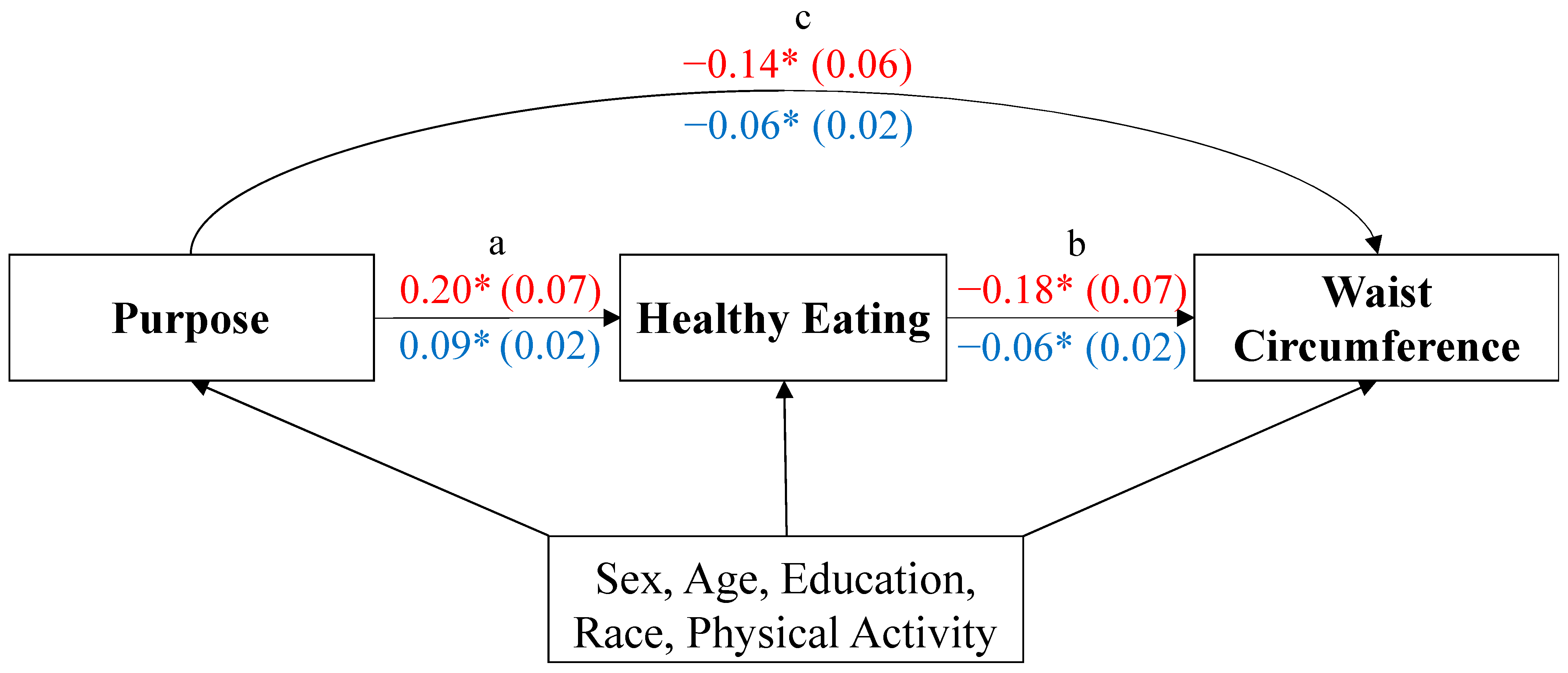 IJERPH Free Full Text Healthy Eating as Potential Mediator of