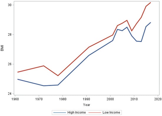 ijerph-free-full-text-united-states-long-term-trends-in-adult-bmi