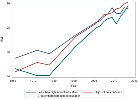 ijerph-free-full-text-united-states-long-term-trends-in-adult-bmi