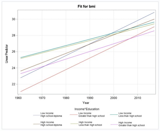 ijerph-free-full-text-united-states-long-term-trends-in-adult-bmi