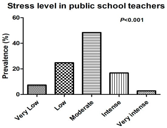 IJERPH Free Full Text The Association between Perceived Stress