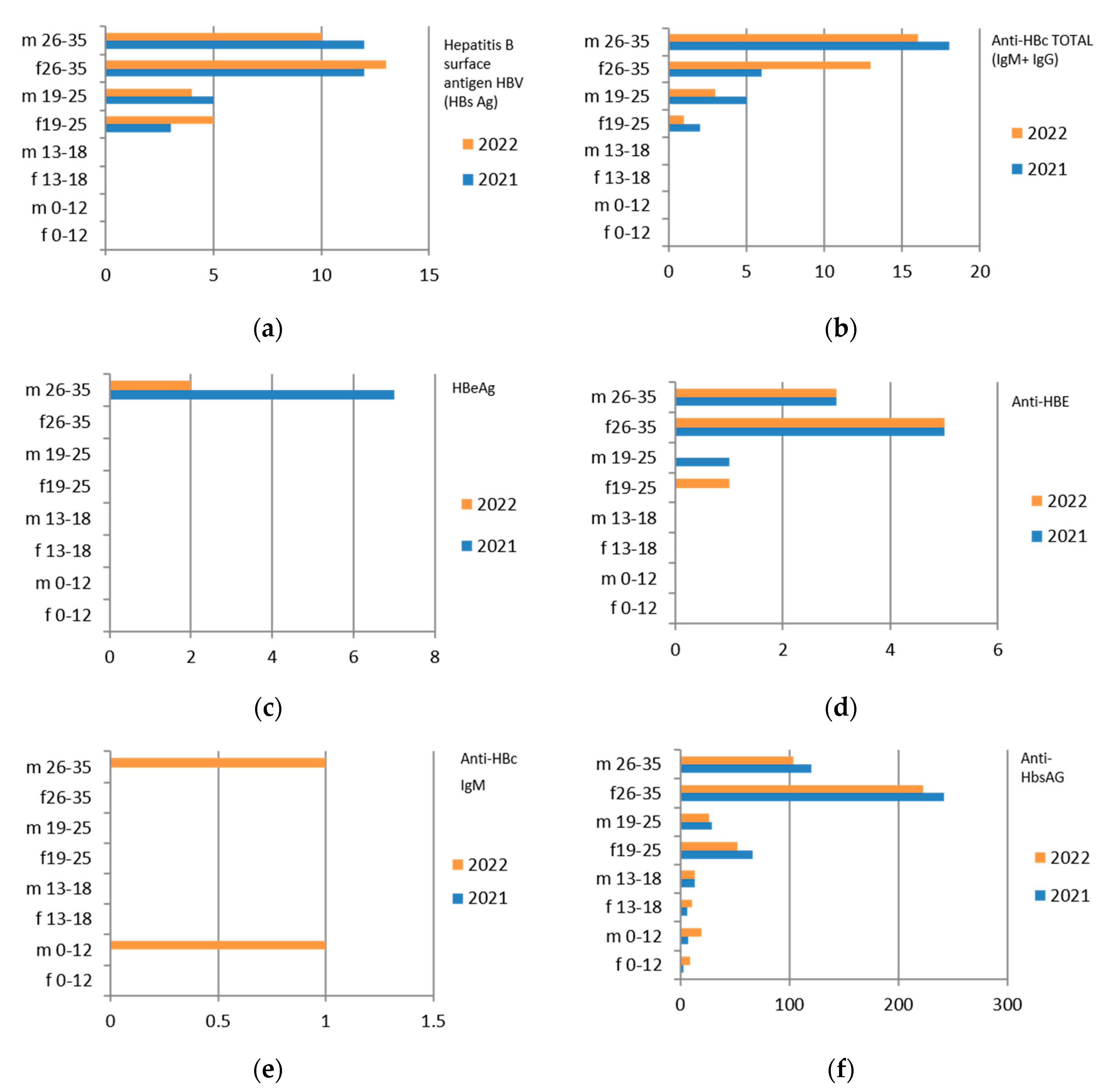 IJERPH | Free Full-Text | Sexually Transmitted Infections in Adolescents  and Young Adults: A Cross Section of Public Health