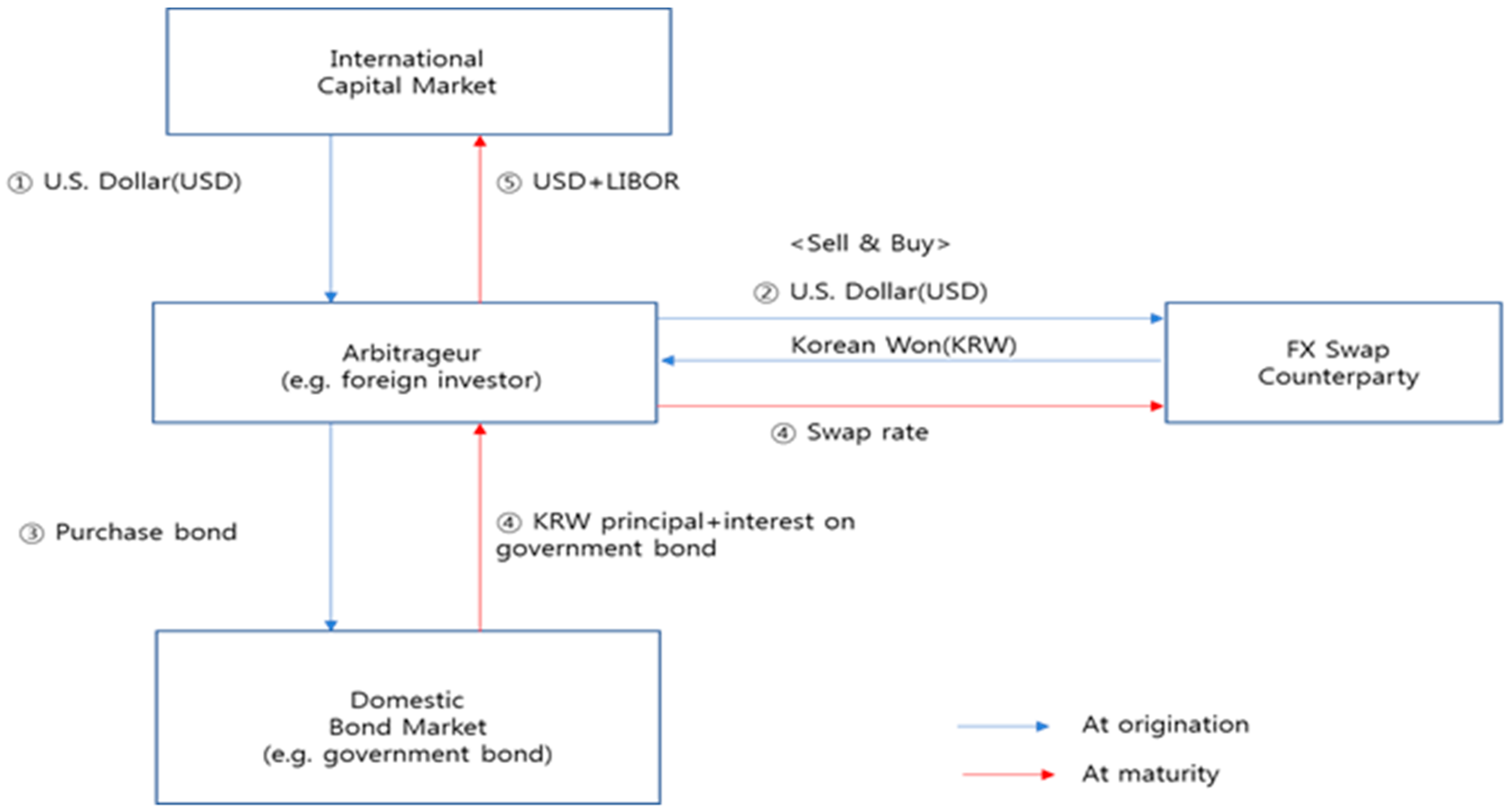 Non trade. Своп Маркет. Сравнительная характеристика currency swaps и Foreign Exchange swaps. Diagram of currency Market. Foreign transactions.