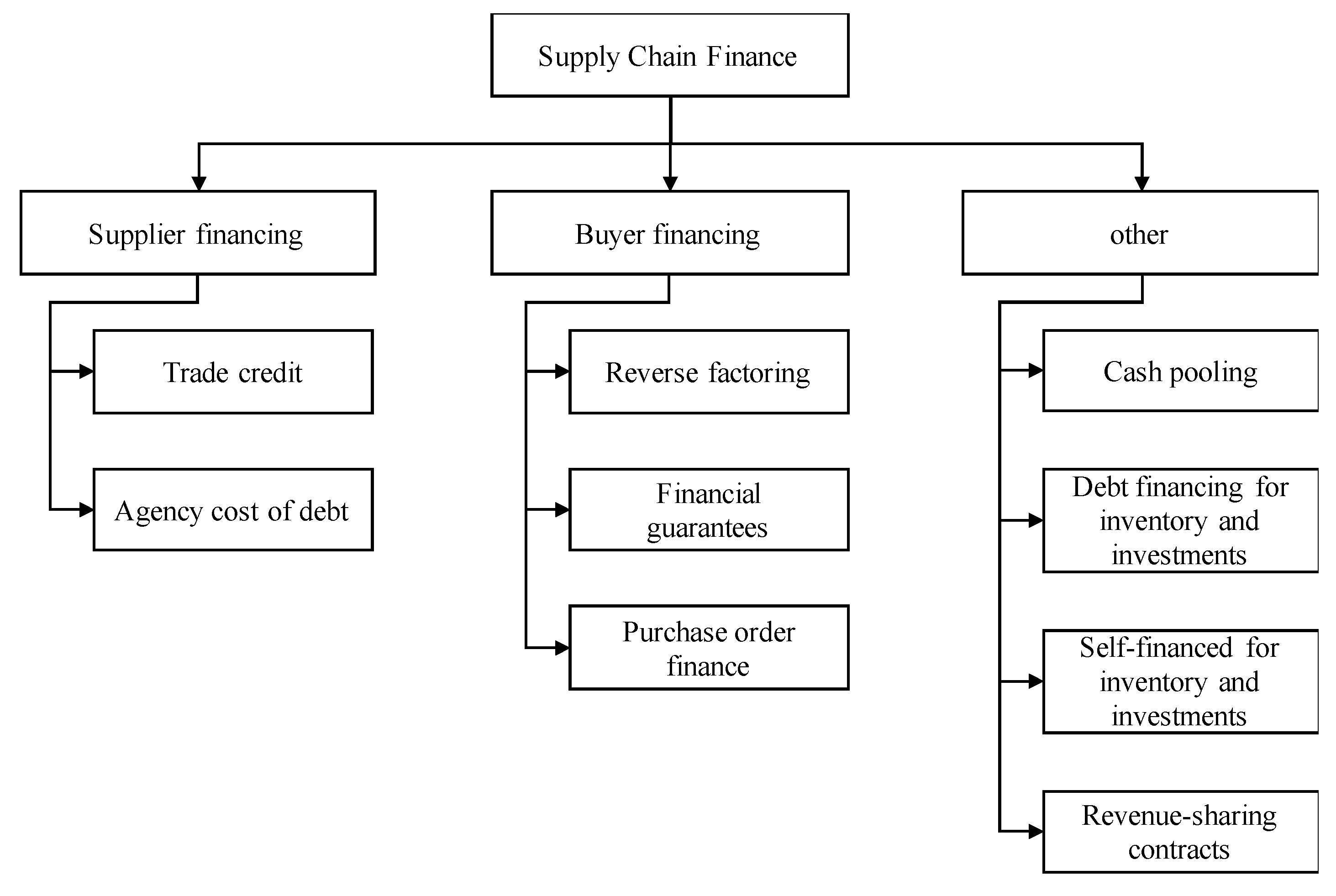 Ijfs Free Full Text Improving Supply Chain Profit Through Reverse Factoring A New Multi Suppliers Single Vendor Joint Economic Lot Size Model Html