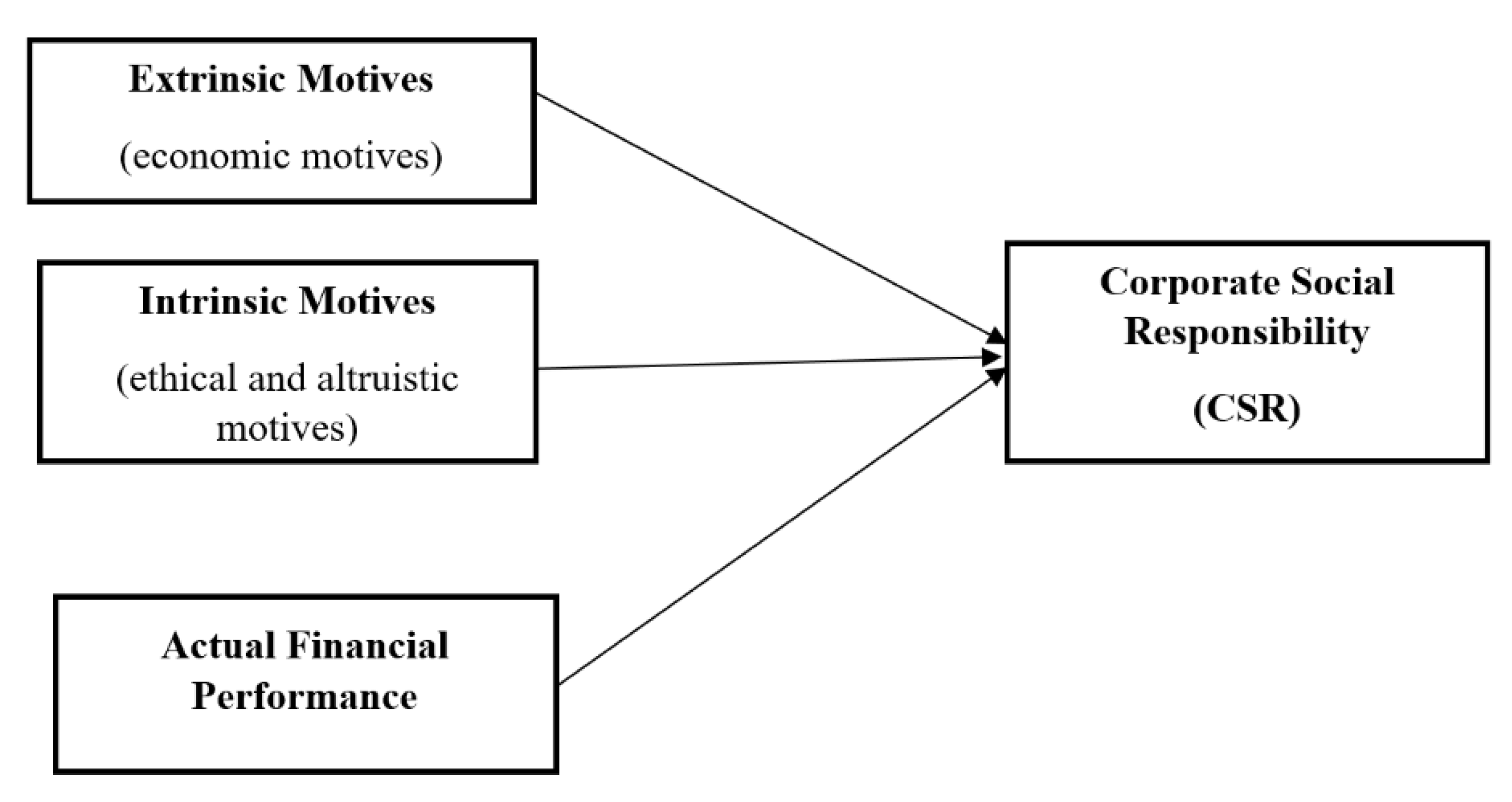| Free Full-Text | Corporate Social Responsibility: Financial Performance