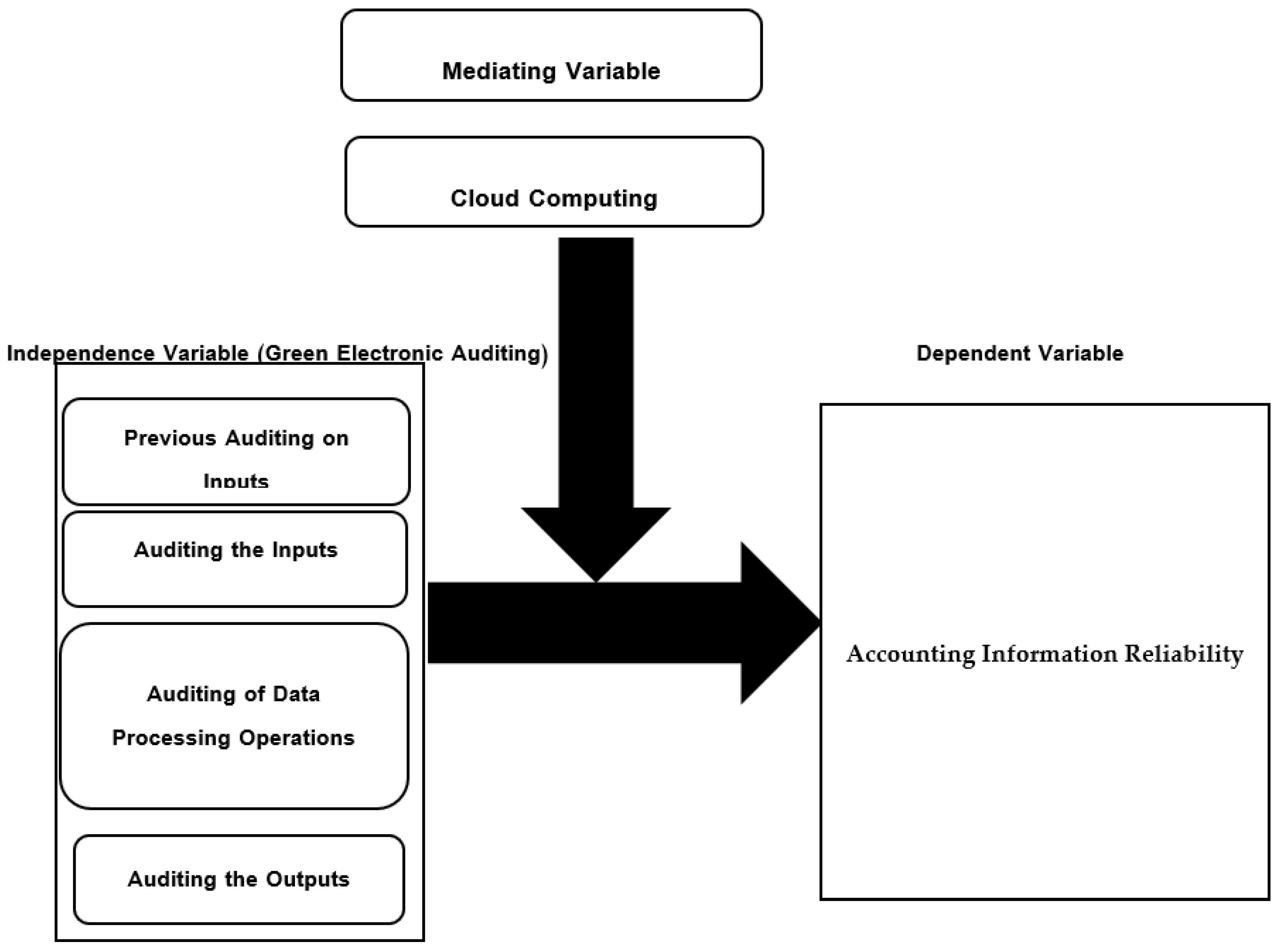 IJFS | Free Full-Text | Green Electronic Auditing and Accounting  Information Reliability in the Jordanian Social Security Corporation: The  Mediating Role of Cloud Computing