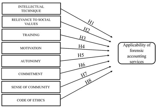 PDF) Skills of the Forensic Accountants in Revealing Fraud in