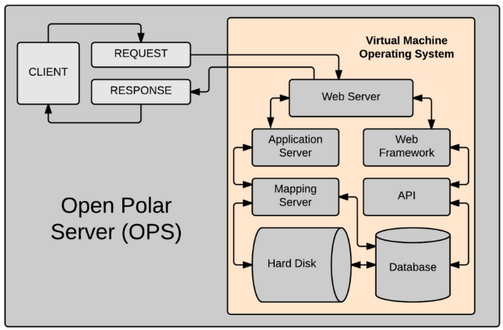 IJGI | Free Full-Text | Open Polar Server (OPS)—An Open Source  Infrastructure for the Cryosphere Community | HTML