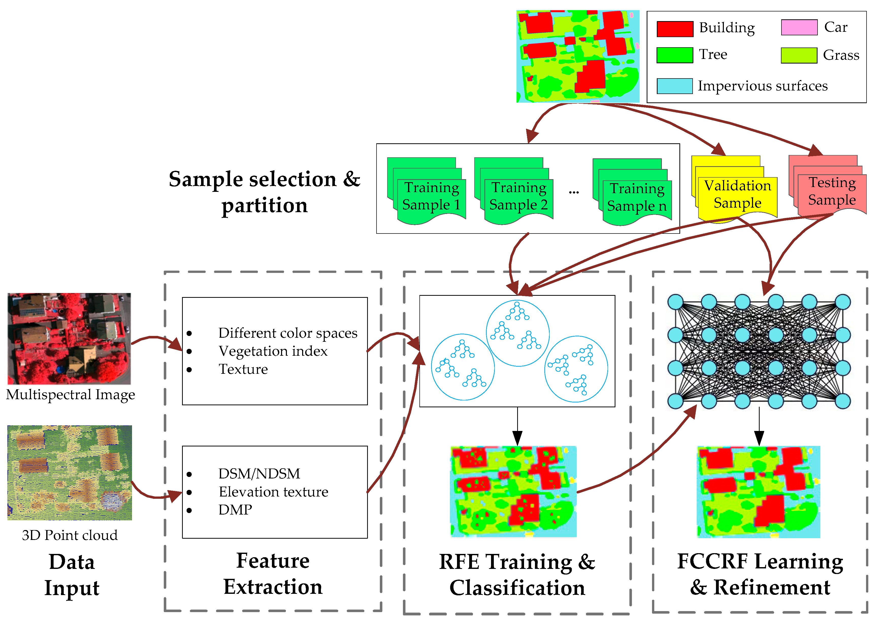 IJGI | Free Full-Text | High-Resolution Remote Sensing Data Classification  over Urban Areas Using Random Forest Ensemble and Fully Connected  Conditional Random Field