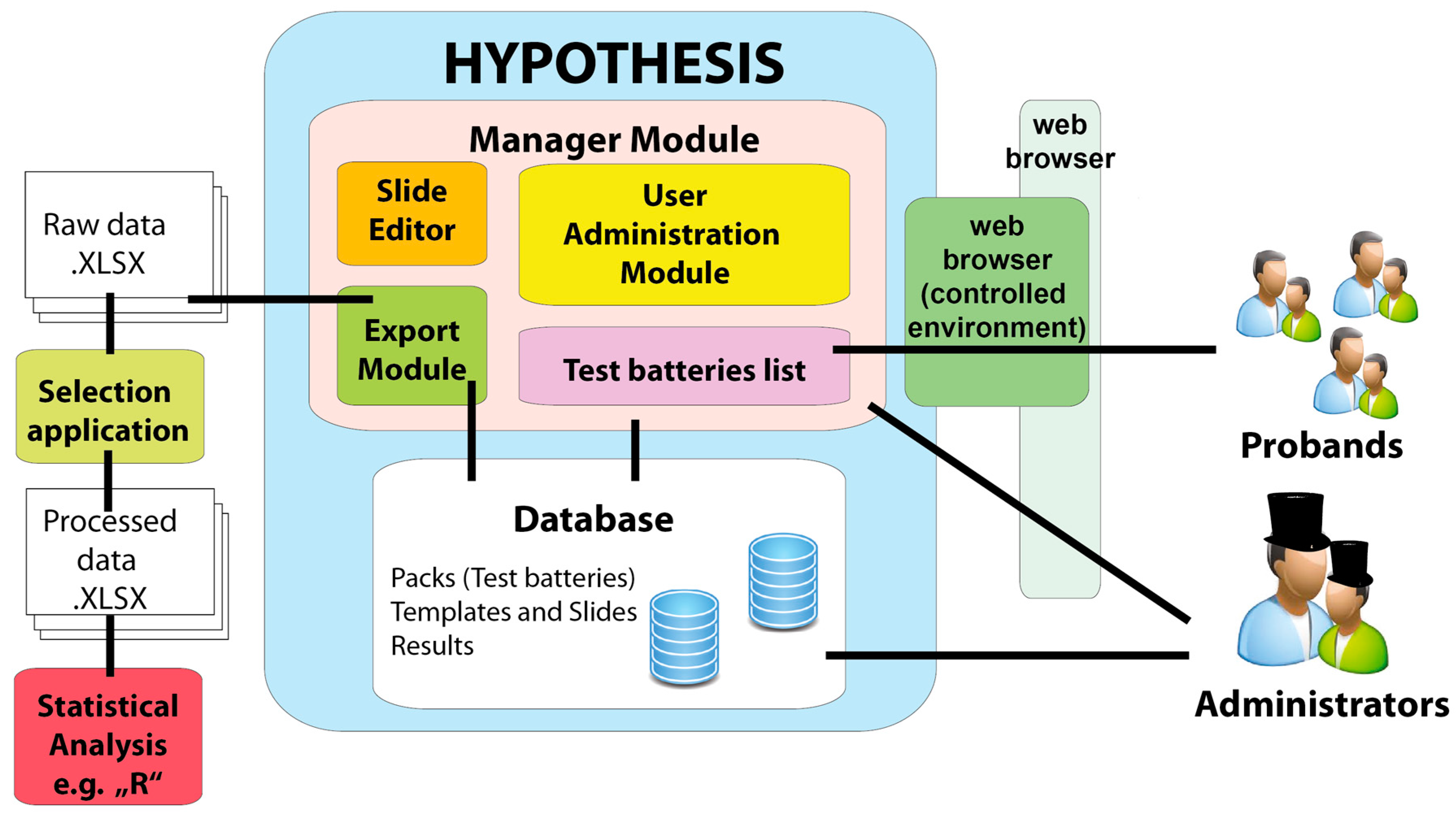 hypothesis of a research design