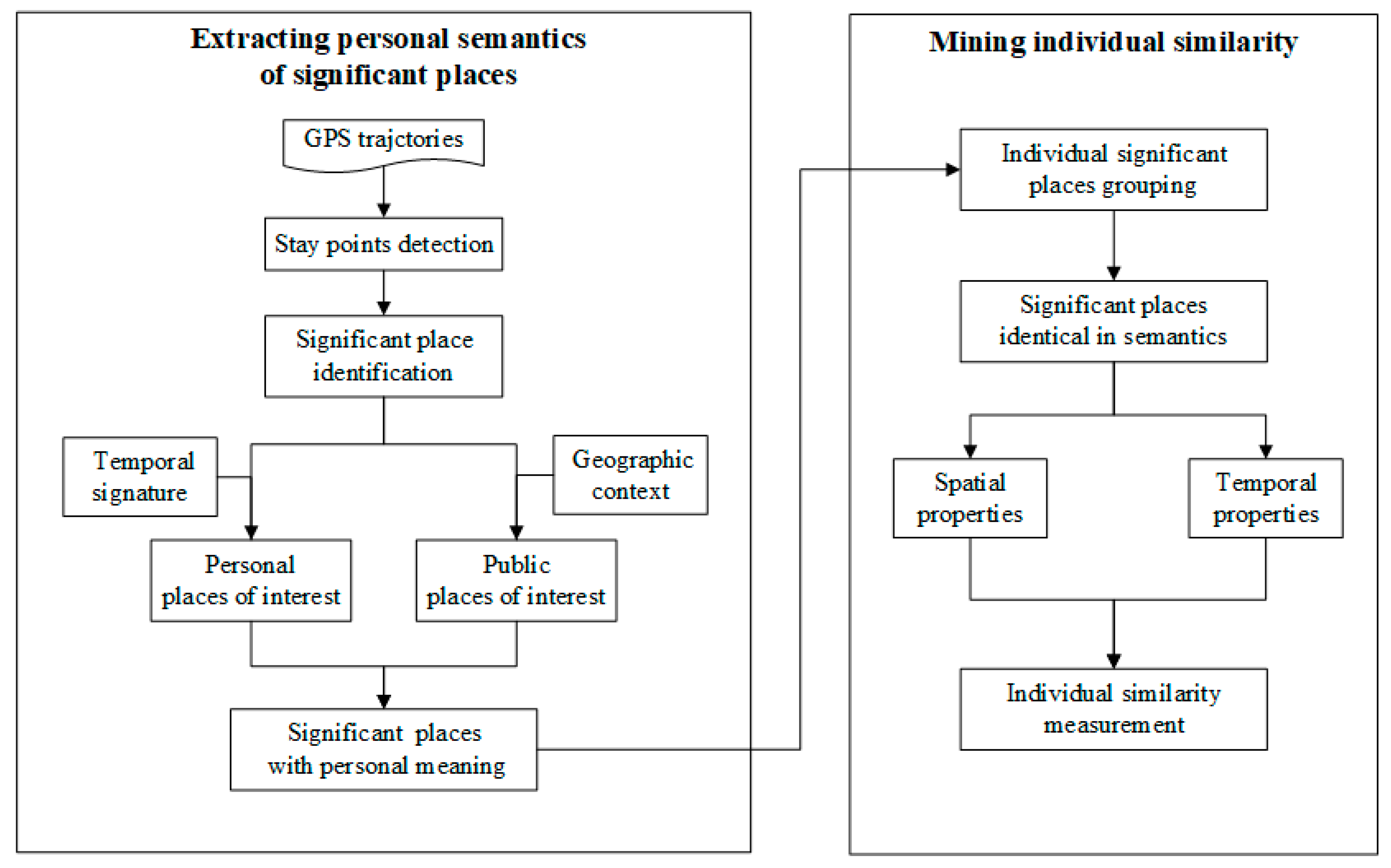 IJGI | Free Full-Text | Mining Individual Similarity by Assessing  Interactions with Personally Significant Places from GPS Trajectories