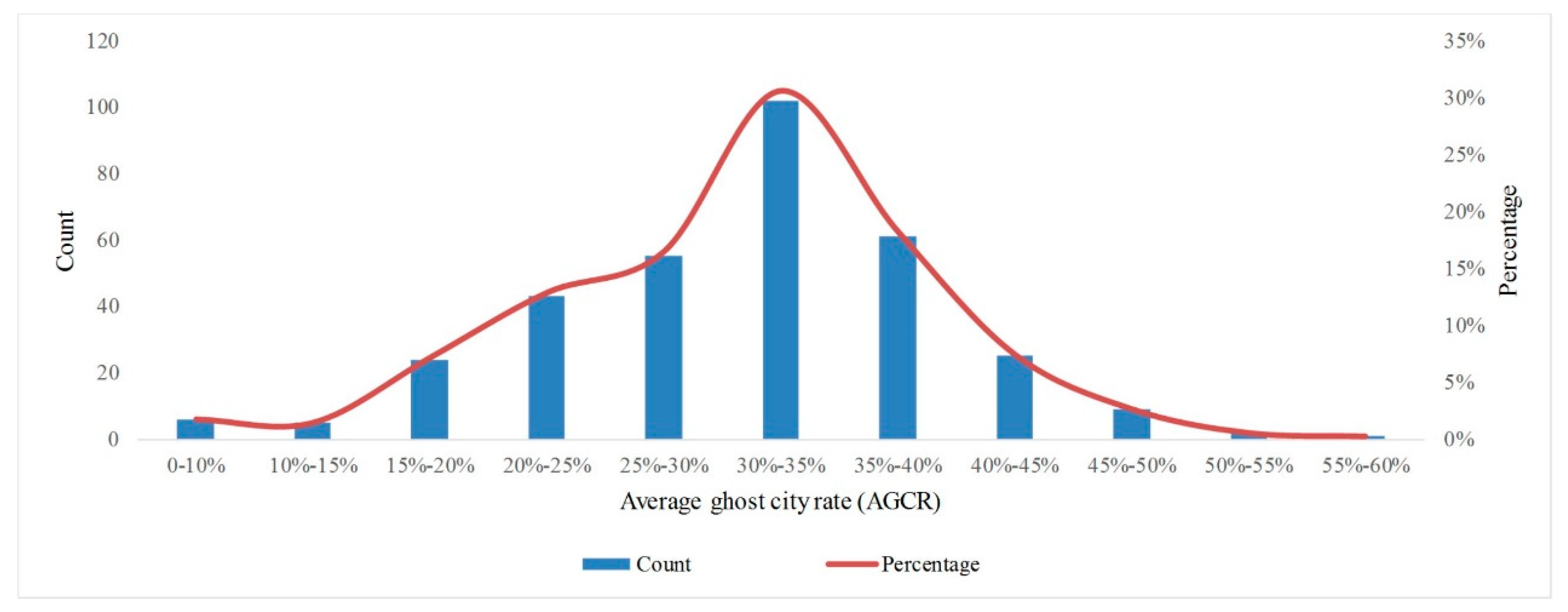 Ijgi Free Full Text Ghost City Extraction And Rate Estimation In China Based On Npp Viirs Night Time Light Data Html