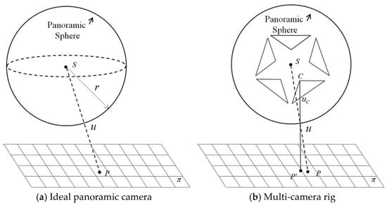 Ijgi Free Full Text Template Matching For Wide Baseline Panoramic Images From A Vehicle Borne Multi Camera Rig Html