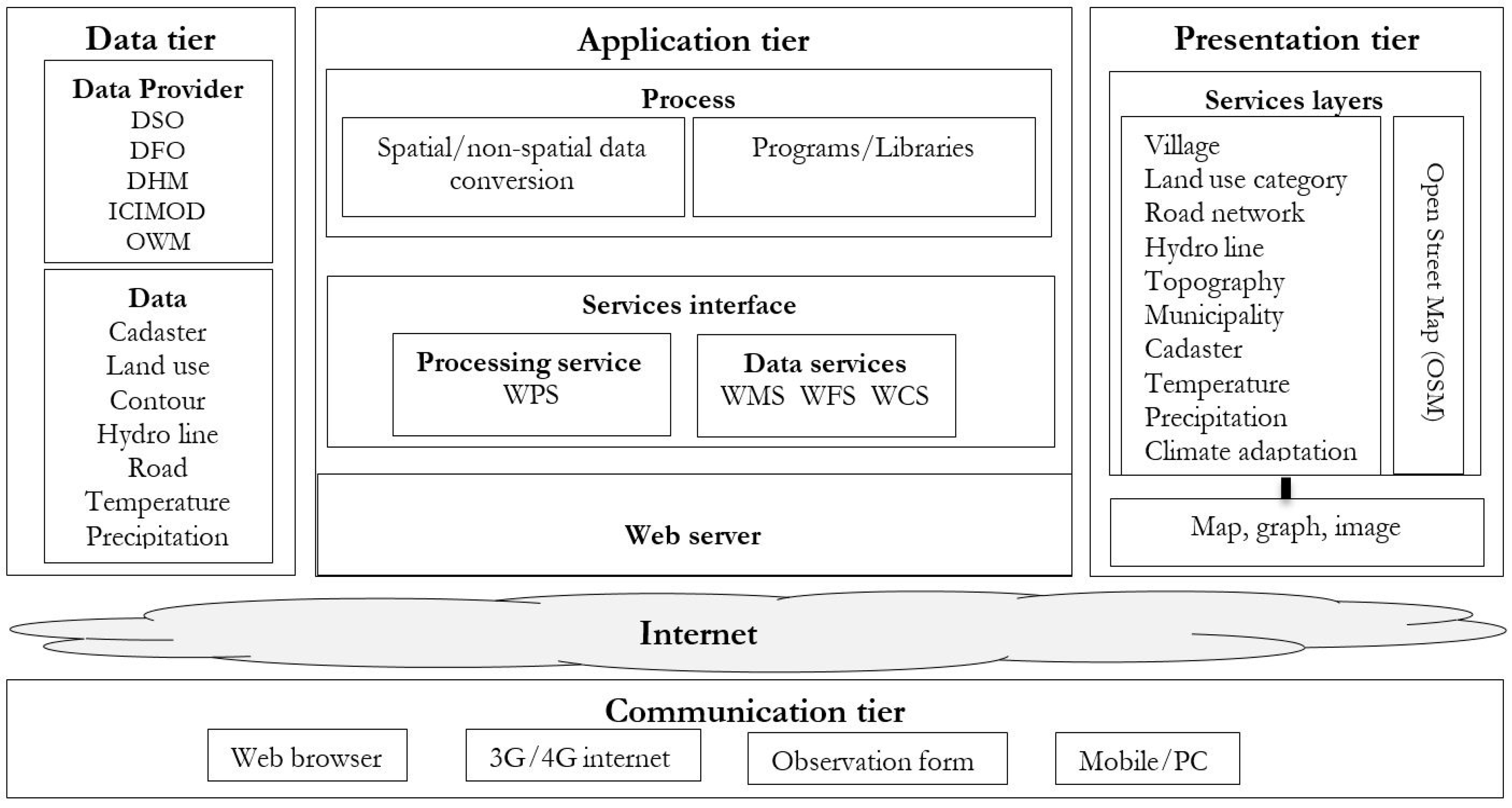 Ijgi Free Full Text Evaluating A Fit For Purpose Integrated