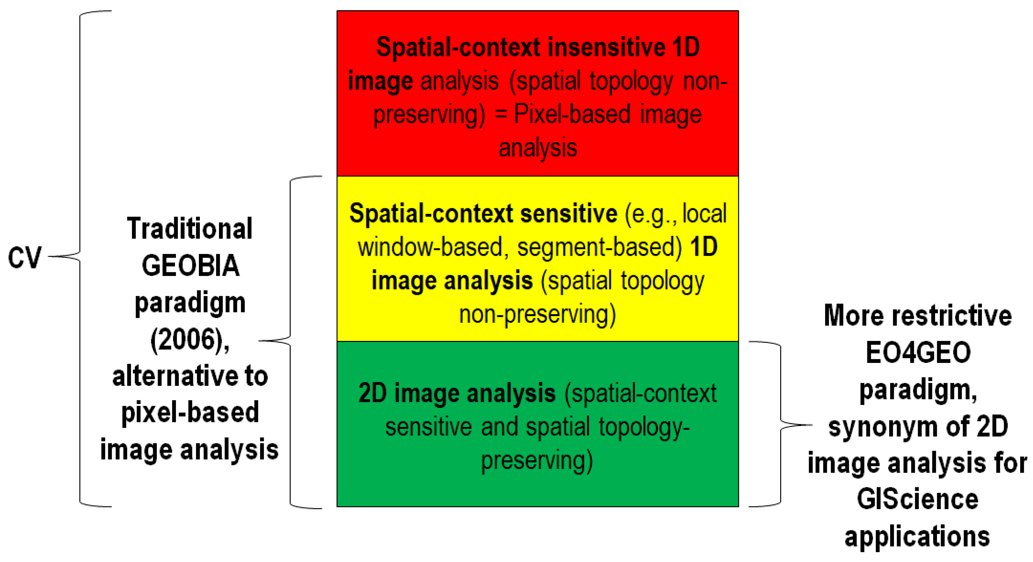 2D image analysis, synonym of spatial topology-preserving