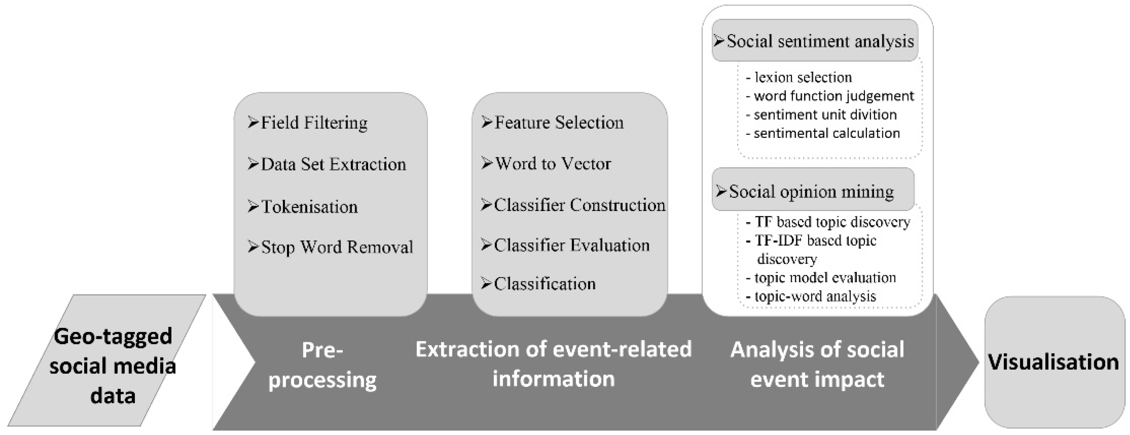 IJGI | Free Full-Text | Geo-Tagged Social Media Data-Based Analytical  Approach for Perceiving Impacts of Social Events