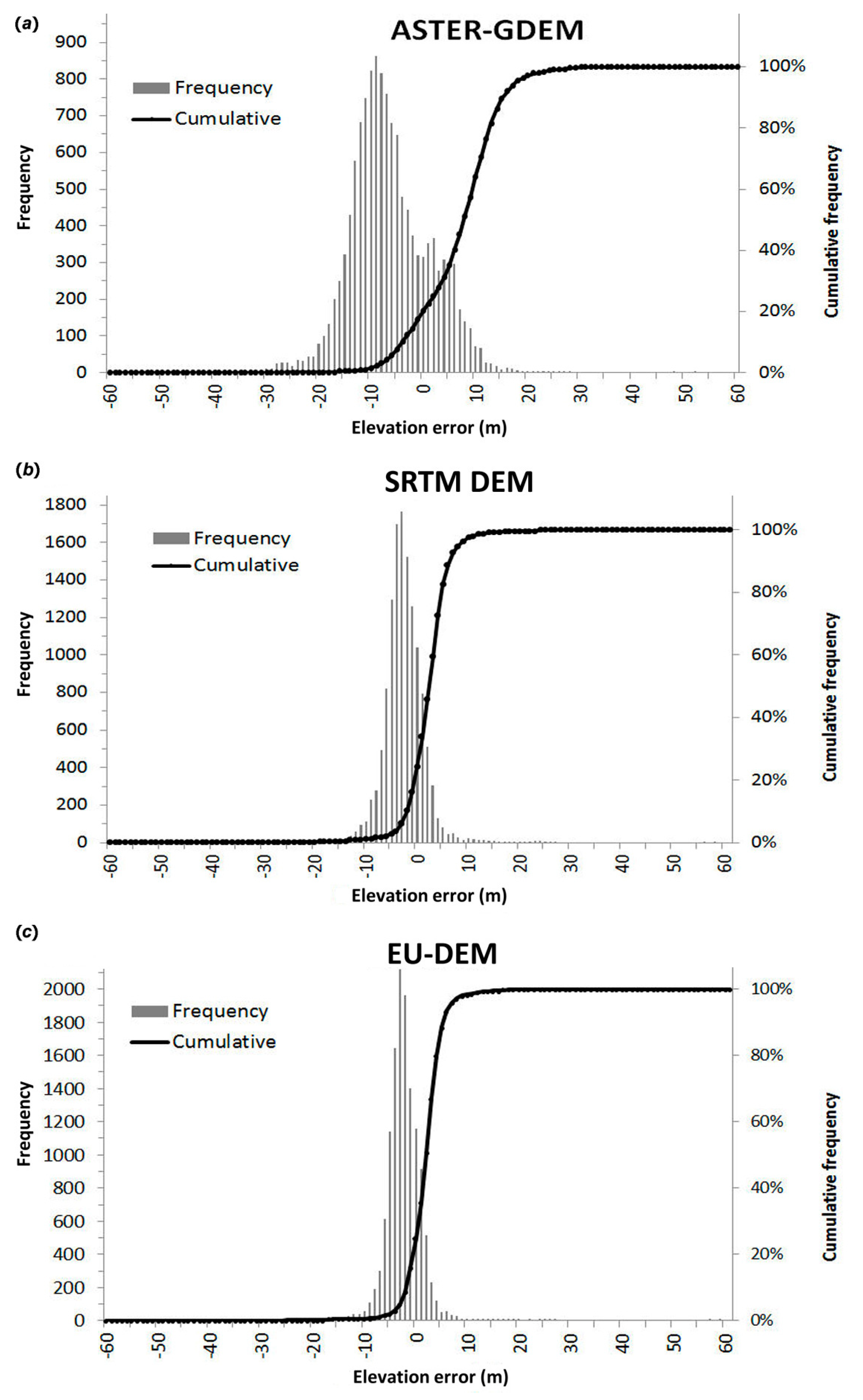 Ijgi Free Full Text European Digital Elevation Model Validation Against Extensive Global Navigation Satellite Systems Data And Comparison With Srtm Dem And Aster Gdem In Central Macedonia Greece Html