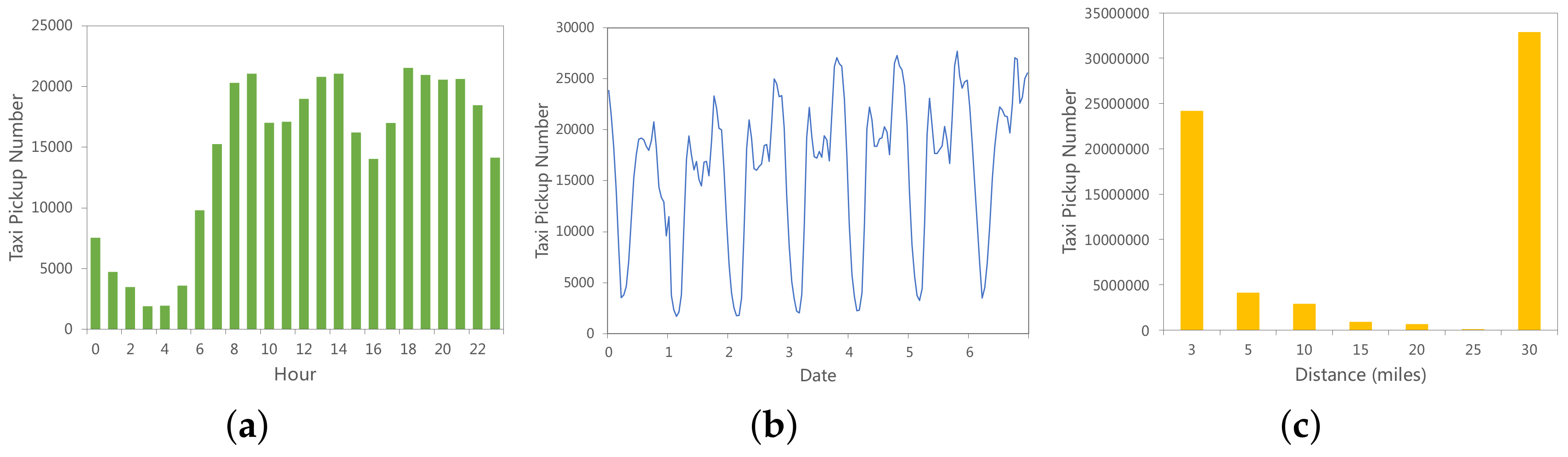 IJGI | Free Full-Text | Incorporating Graph Attention and Recurrent  Architectures for City-Wide Taxi Demand Prediction