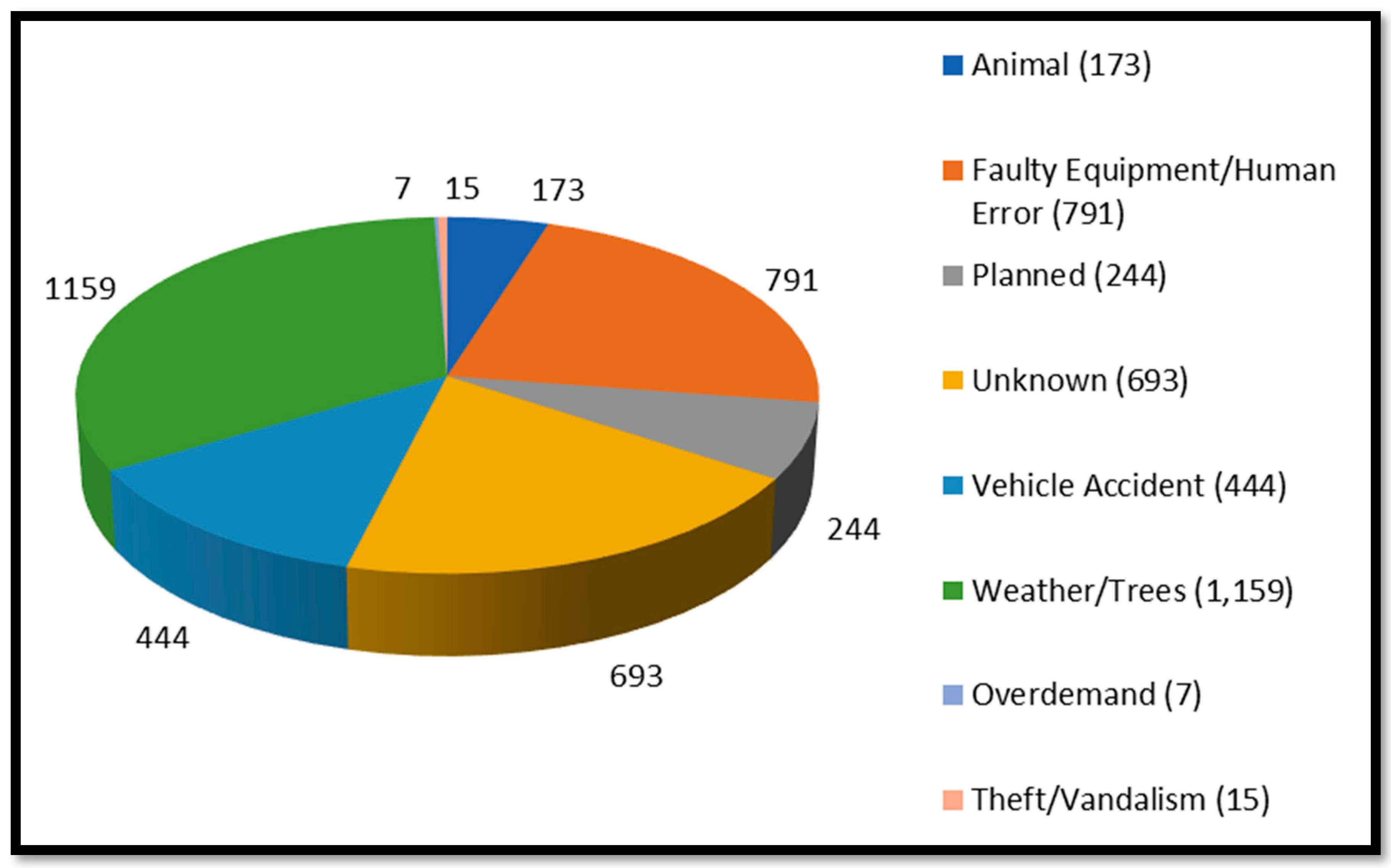 Ijgi Free Full Text A Spatial Analytics Framework To Investigate Electric Power Failure Events And Their Causes Html