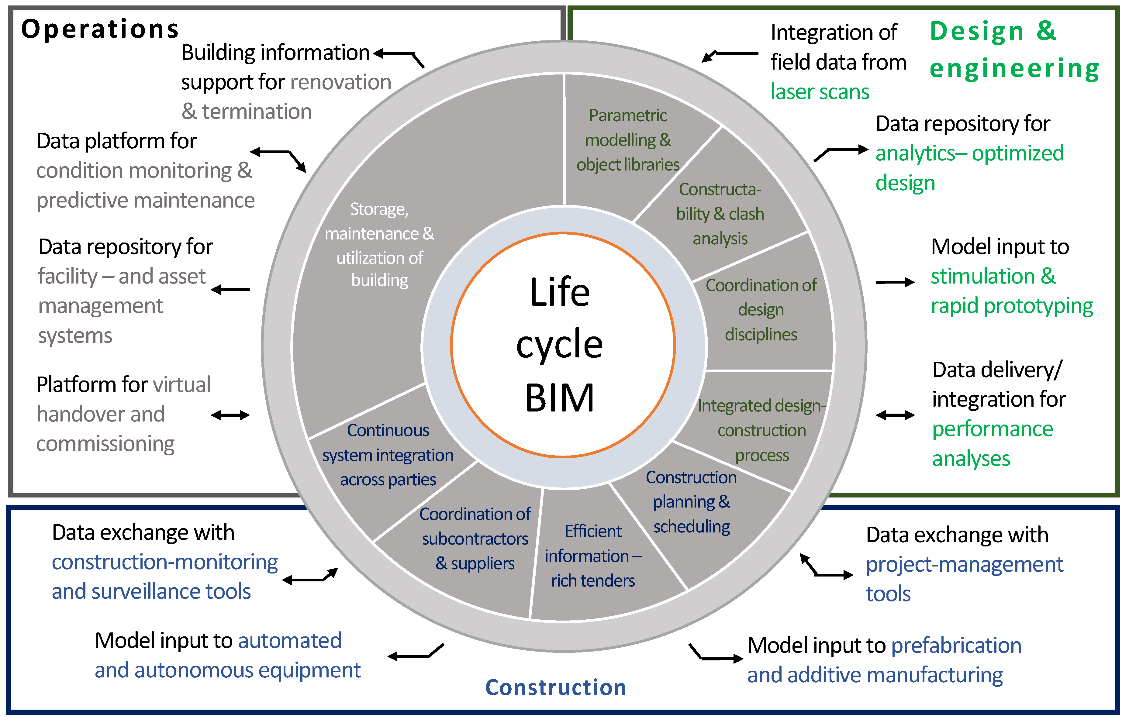 Information modeling. BIM information model Digital Twin RESEARCHGATE. Evaluation of the activities of the Administration.