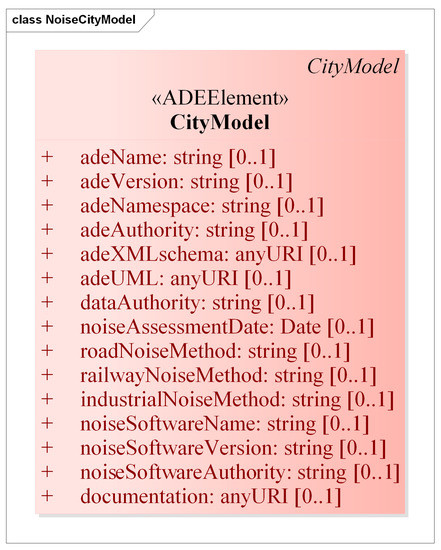 model noise with directivity in cadnaa