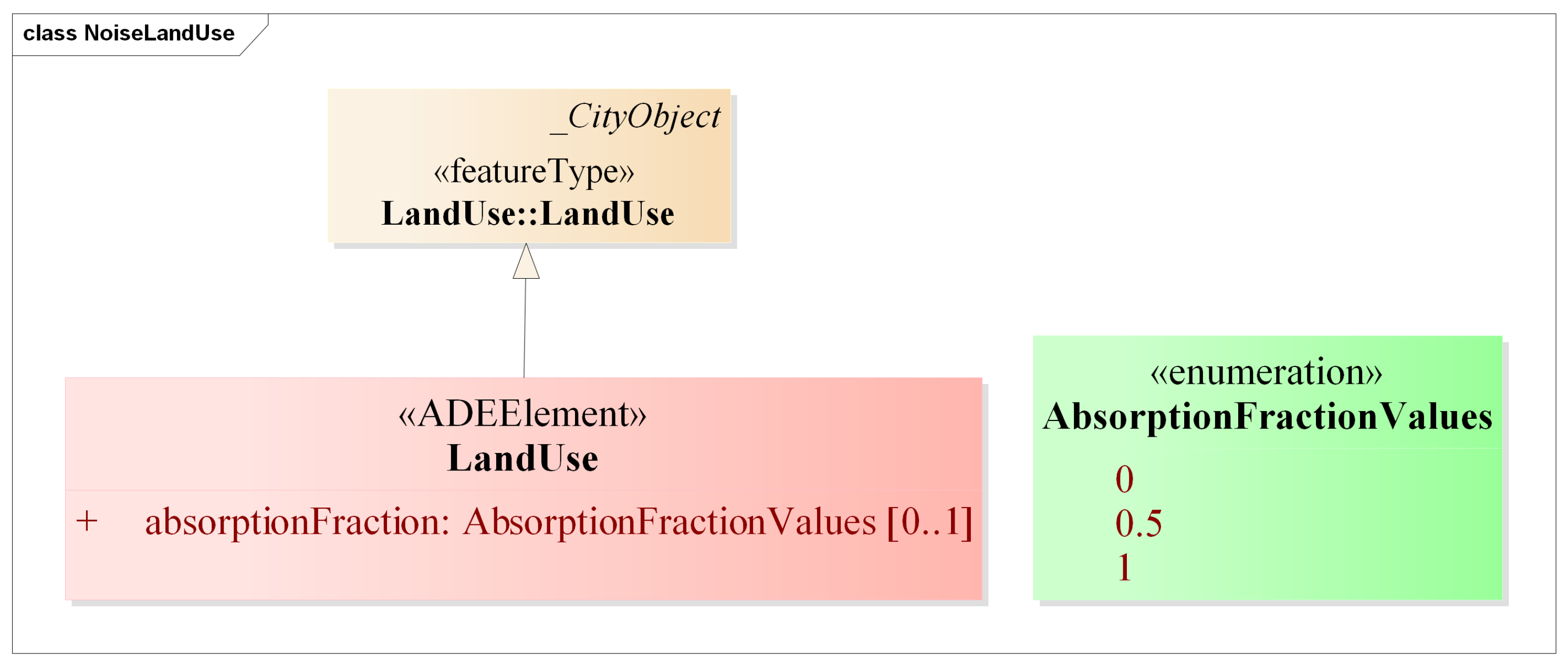 model noise with directivity in cadnaa